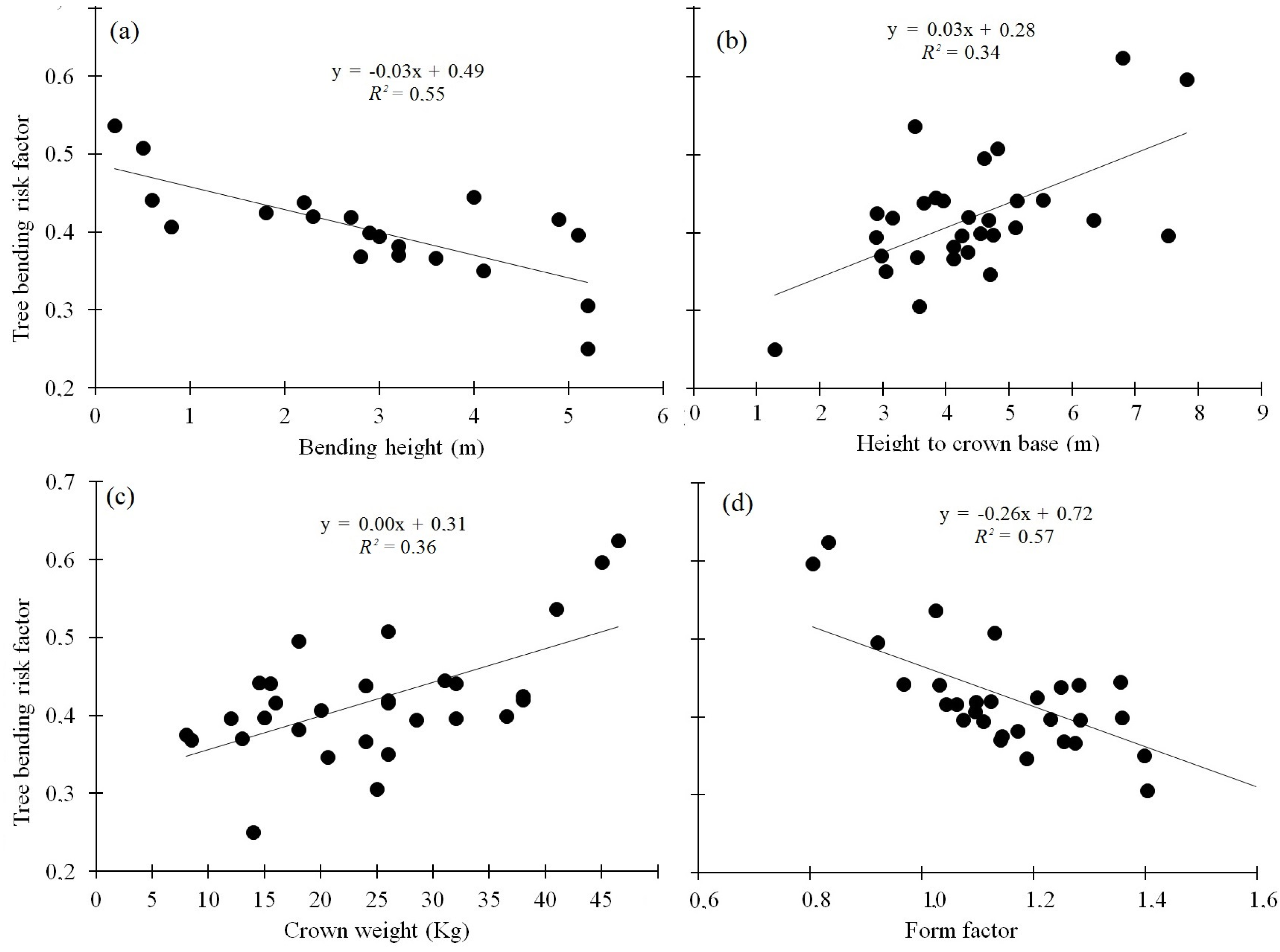 Forests 08 00079 g005