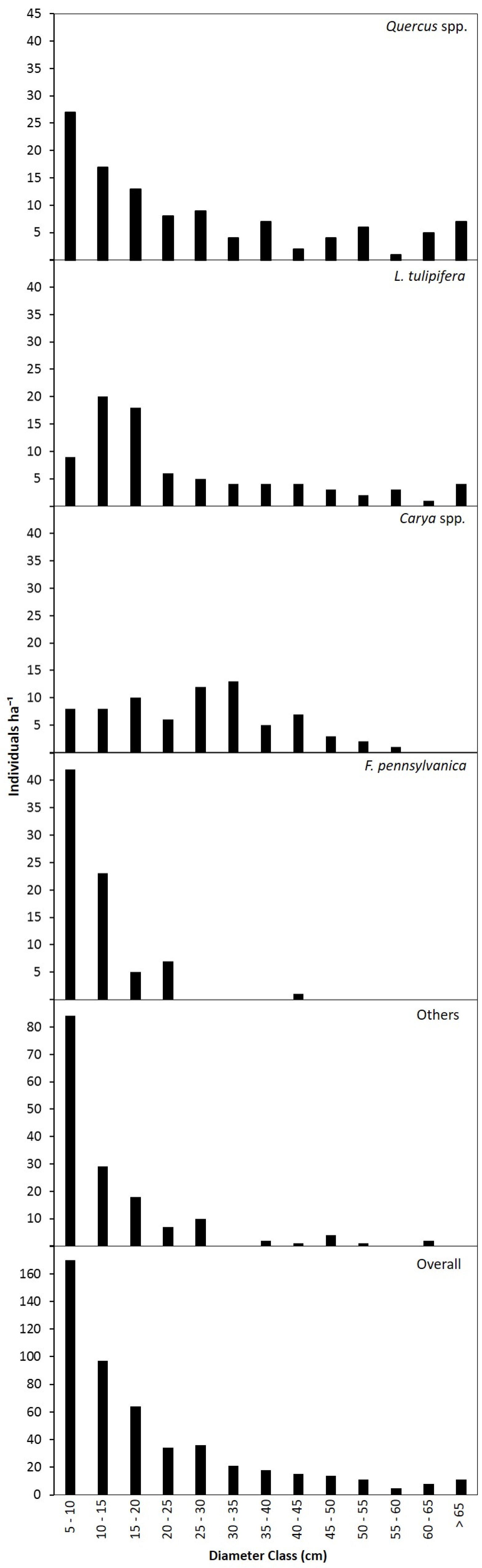 Forests 08 00093 g003