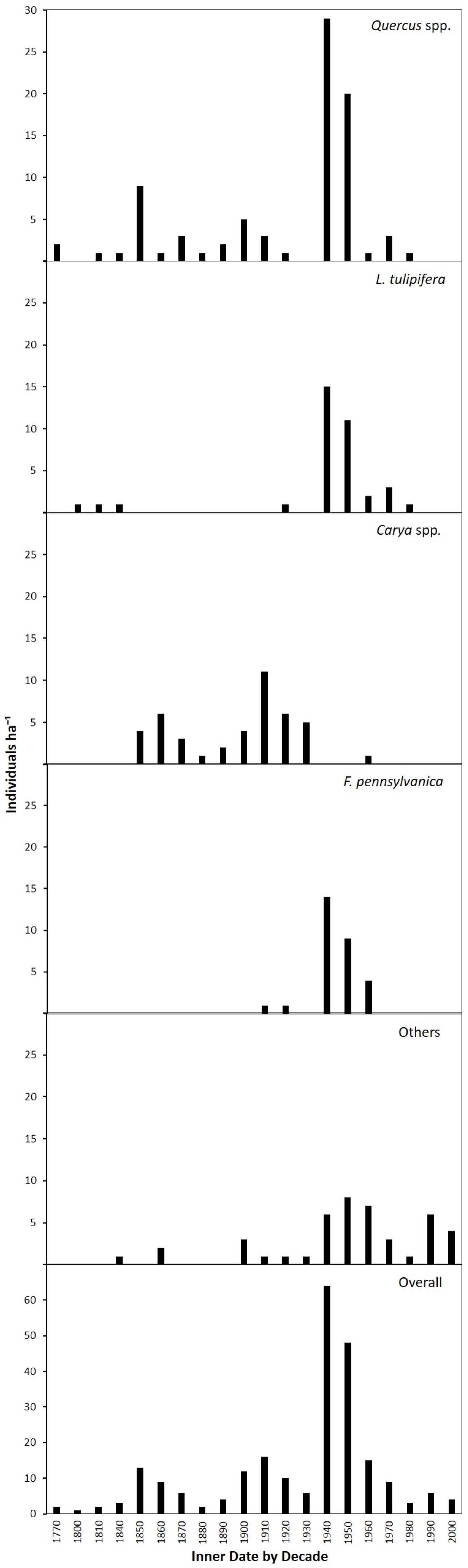 Forests 08 00093 g006