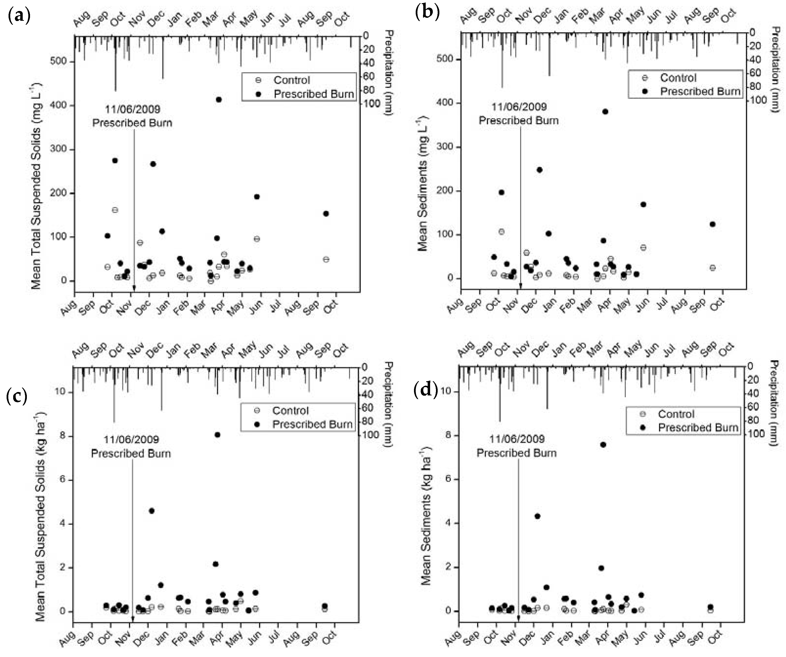 Forests 08 00112 g008