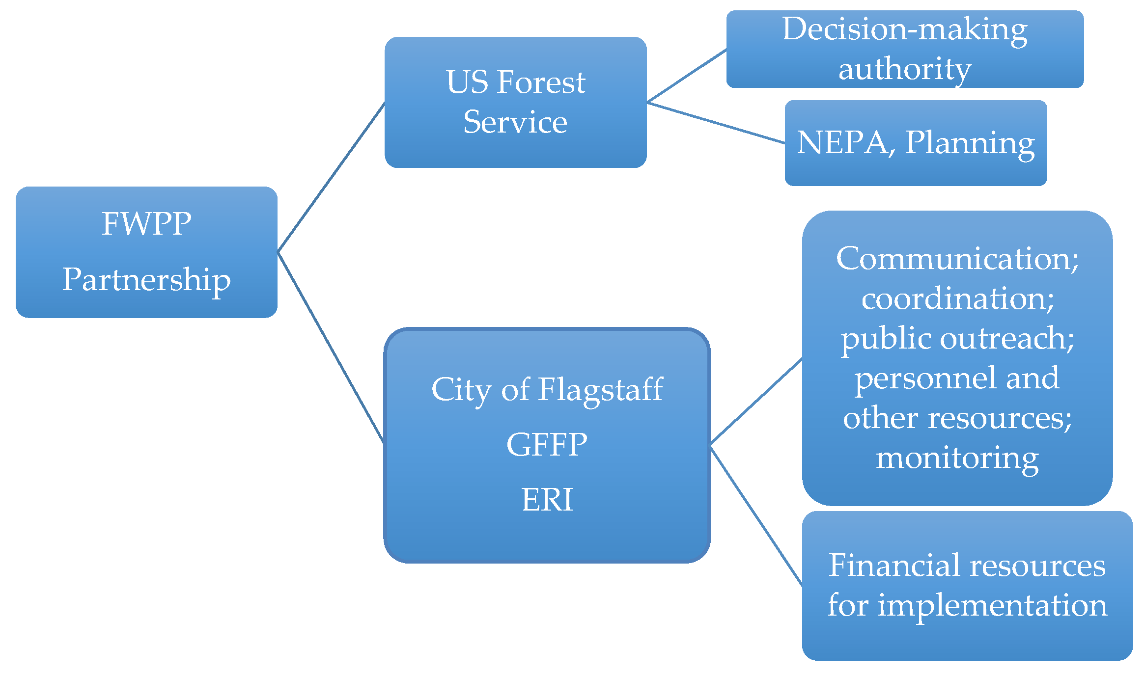 Forests 08 00142 g001