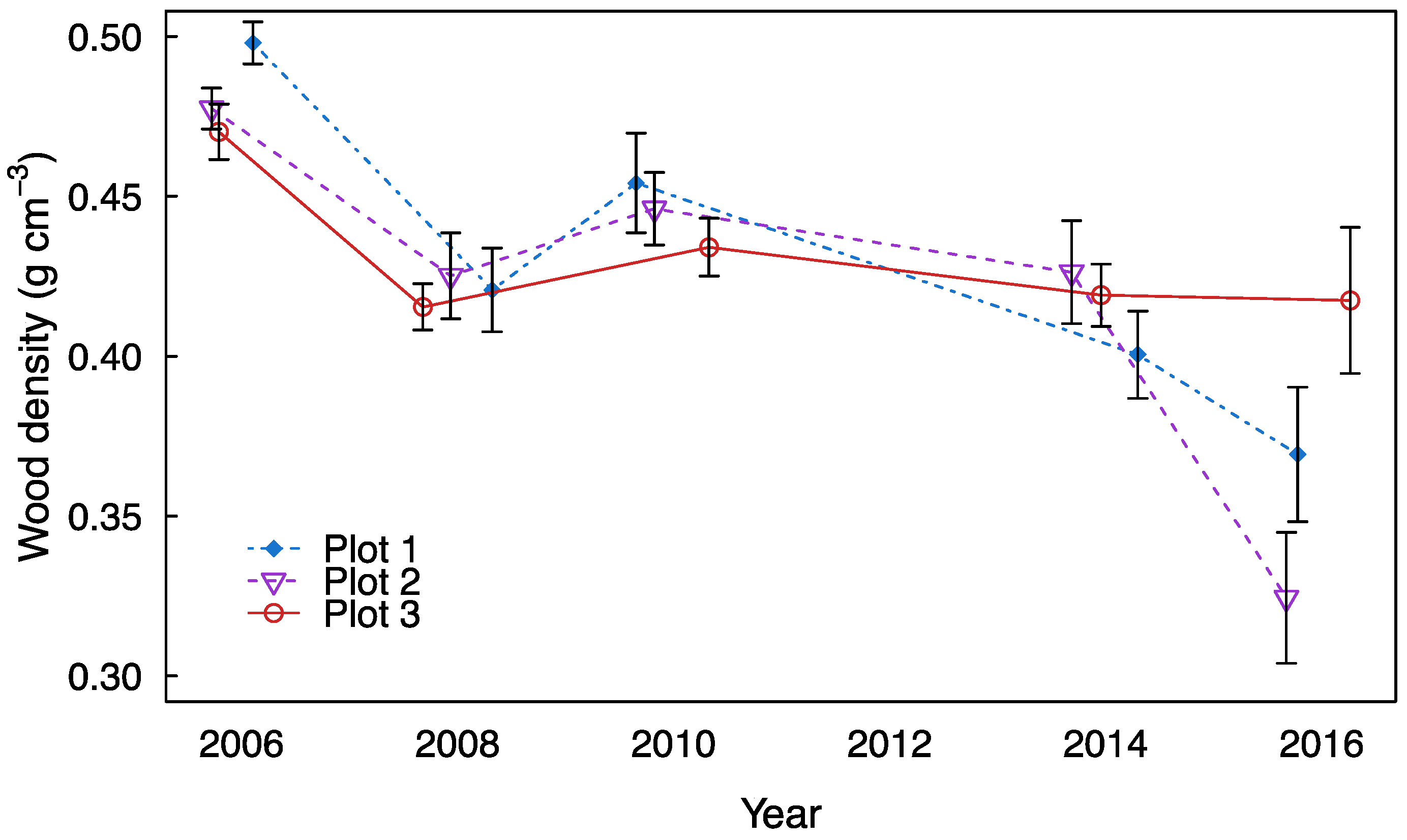 Forests 08 00158 g002