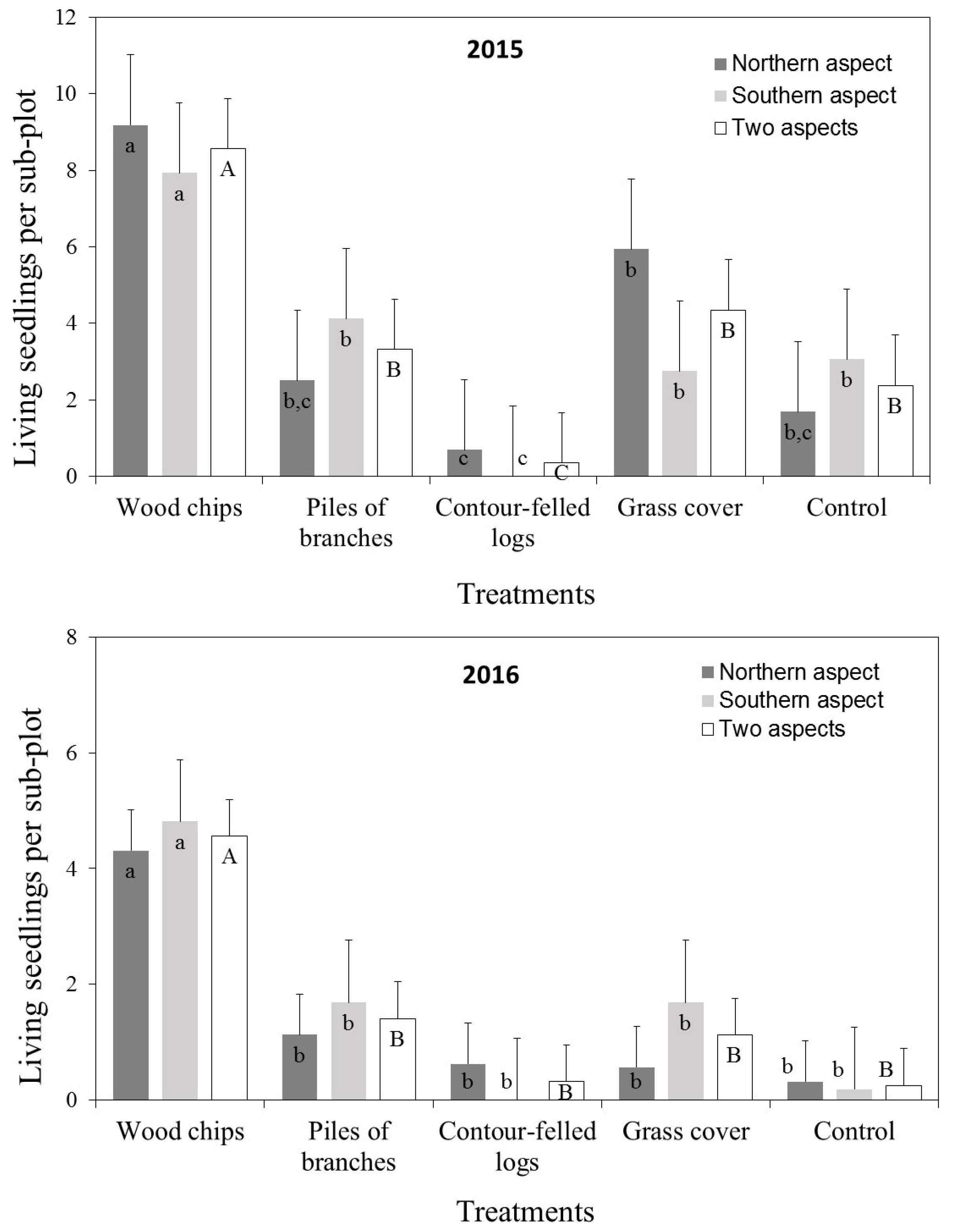 Forests 08 00353 g005 Forests 08 00353 g005
