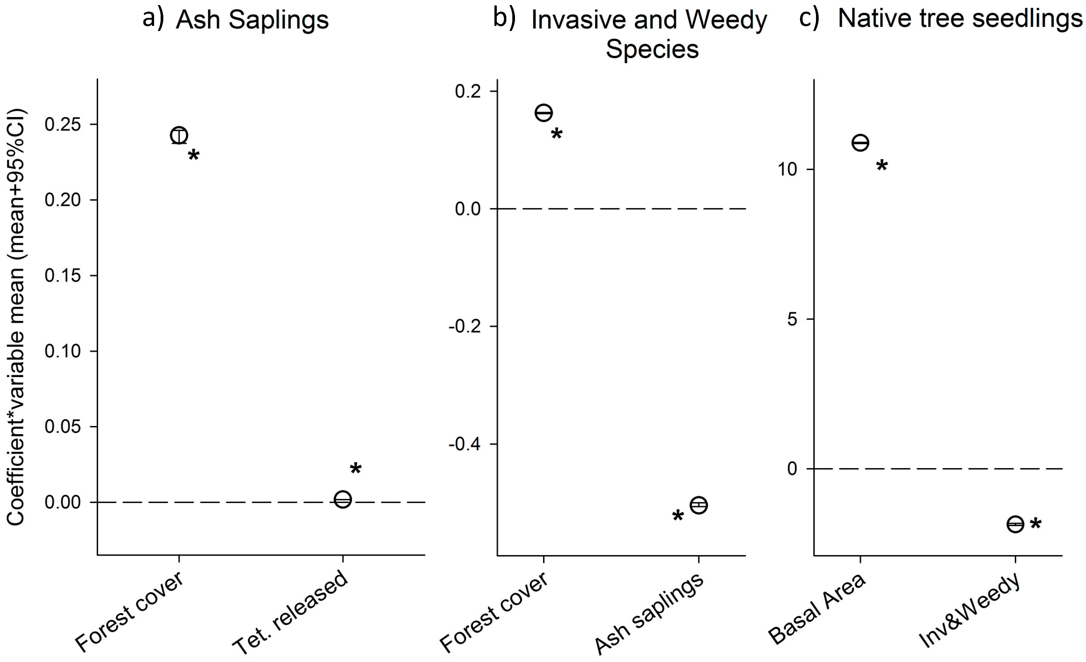 Forests 08 00369 g003 Forests 08 00369 g003