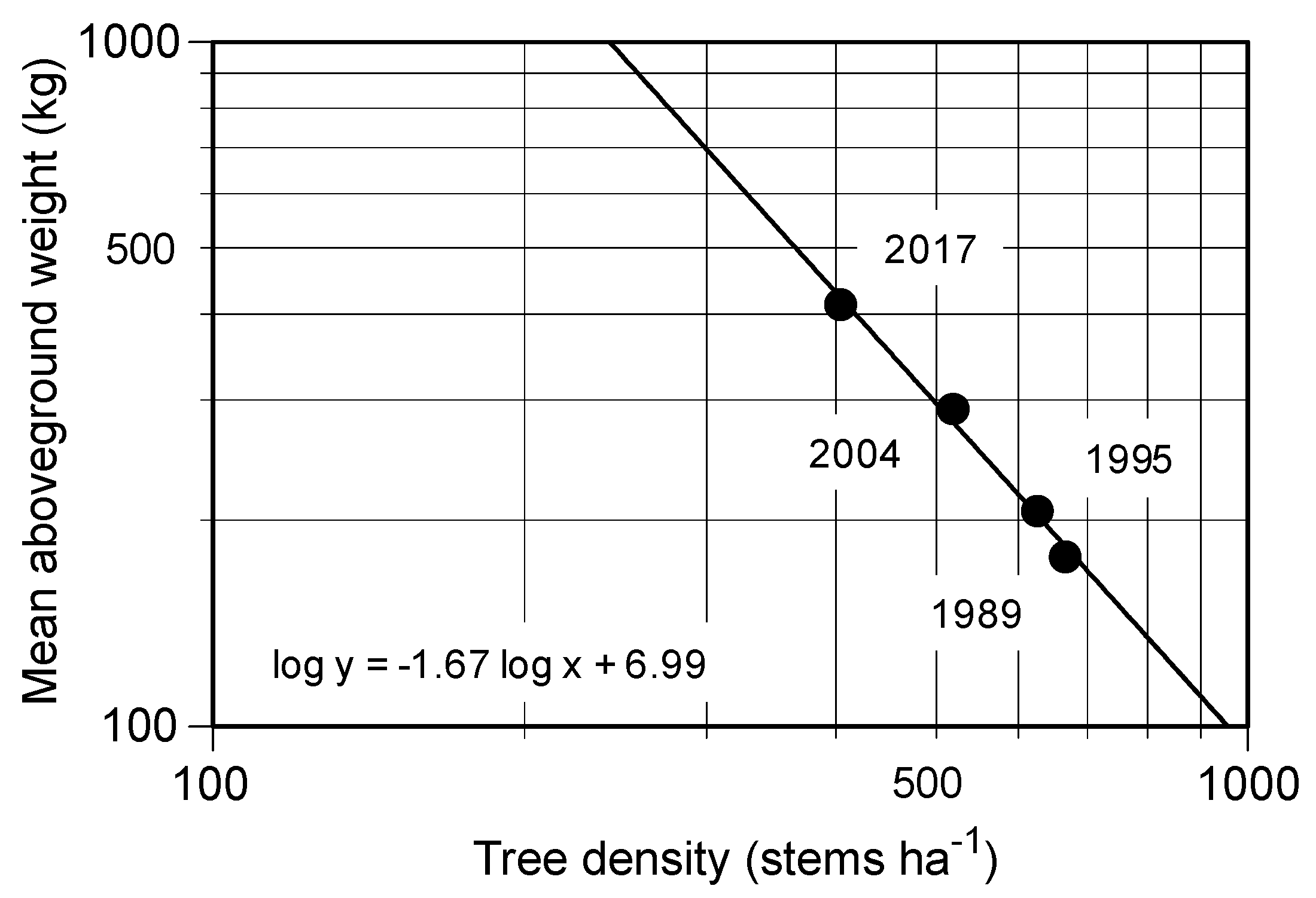 Forests 08 00397 g003