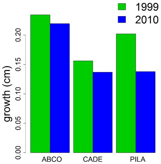 Forests 08 00414 g006