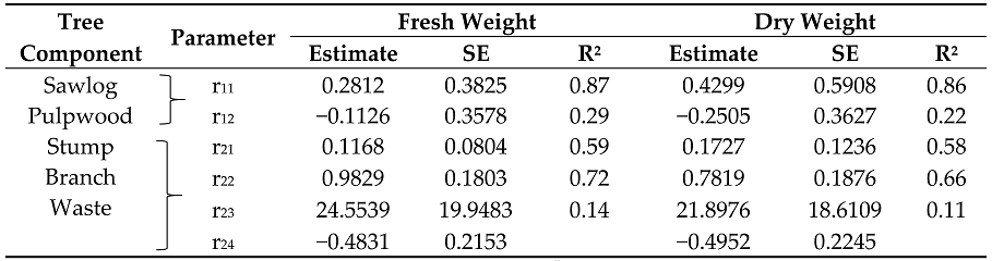 Forests 08 00439 i001