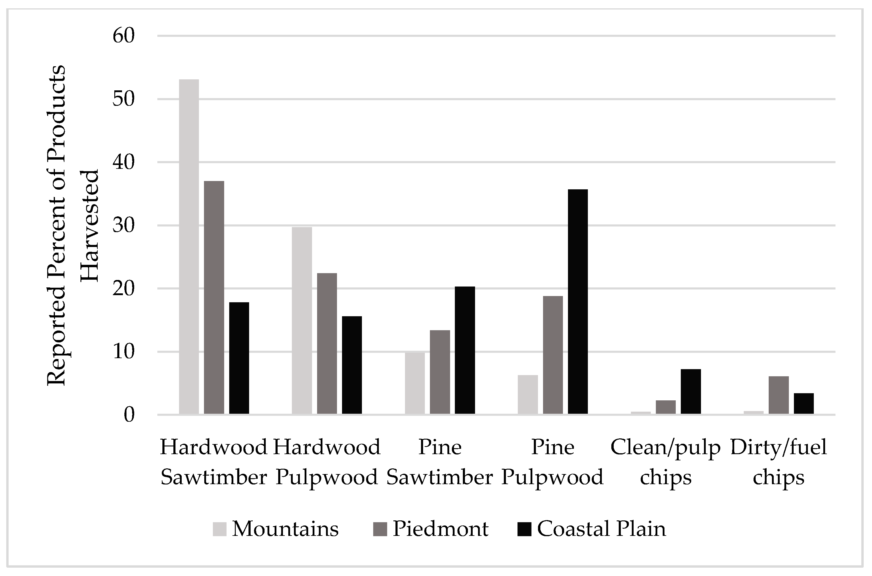 Forests 08 00468 g003