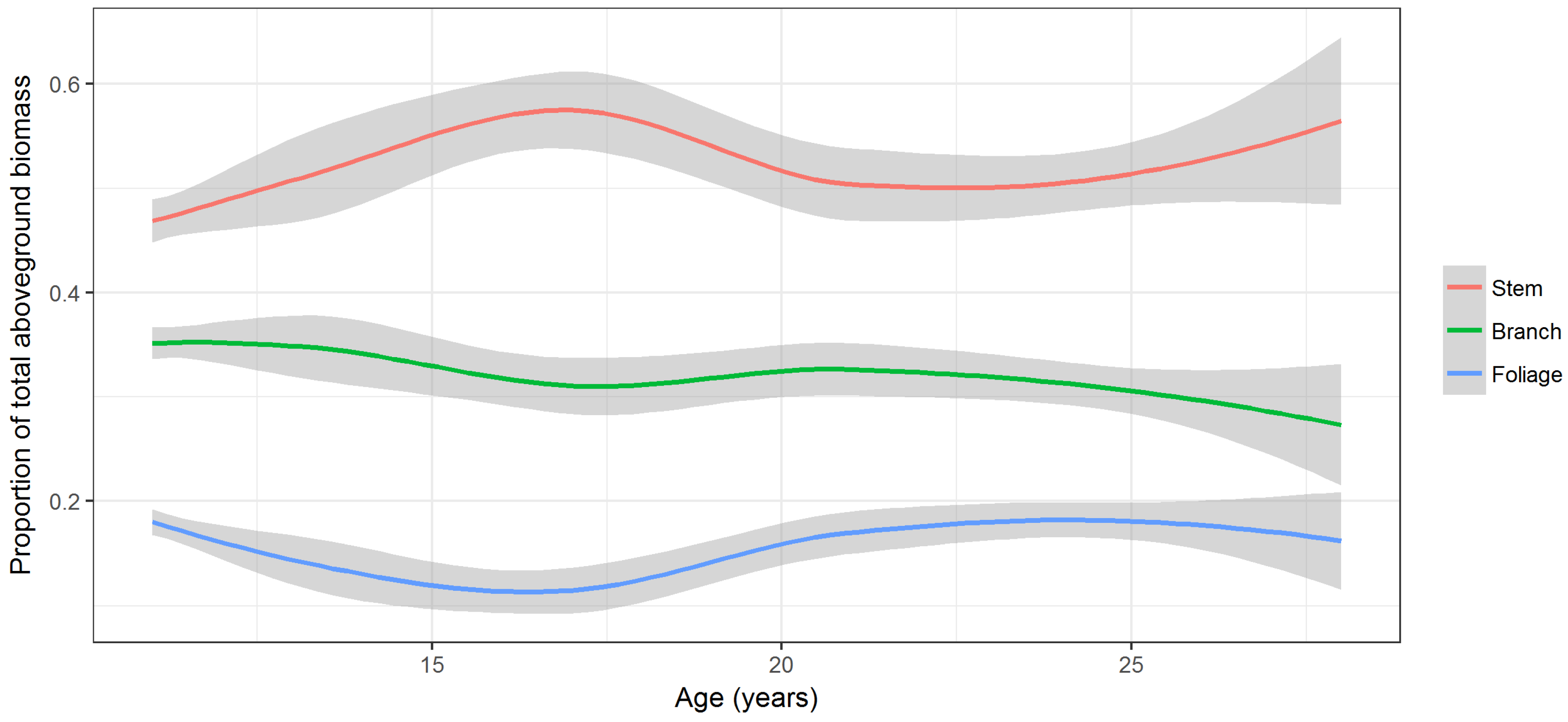 Forests 08 00477 g005