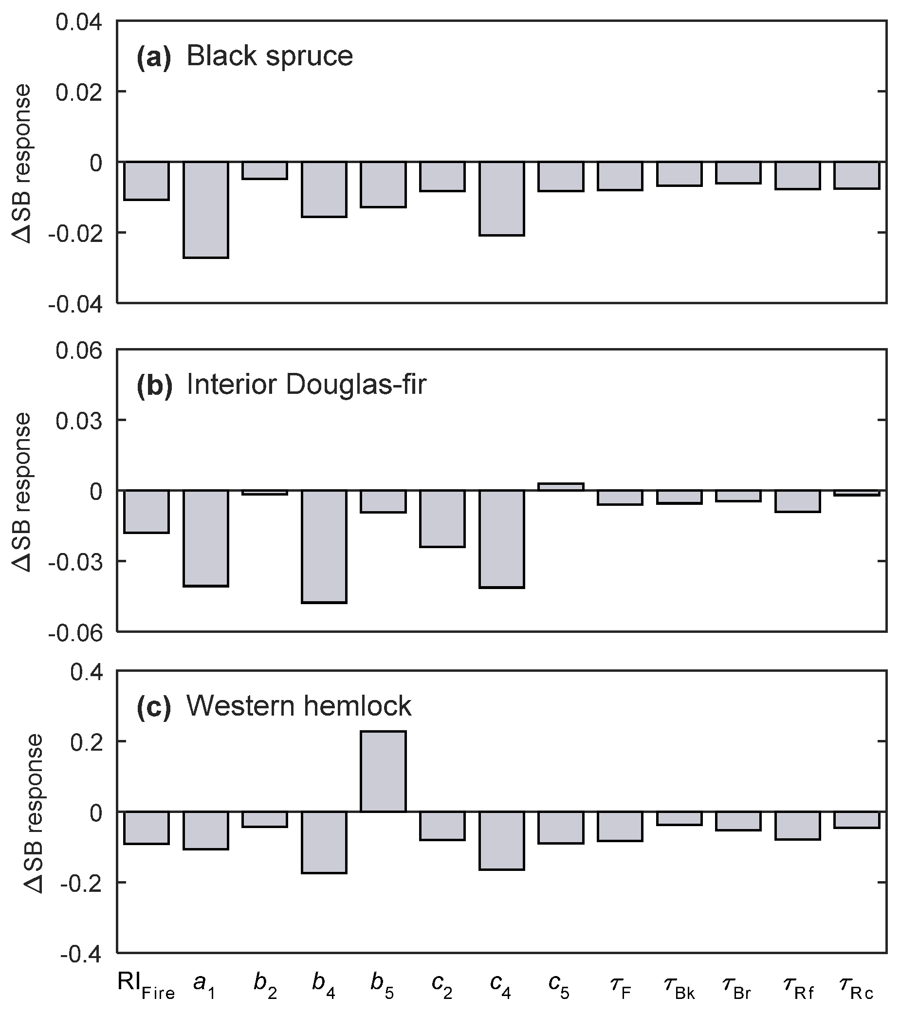 Forests 09 00021 g007