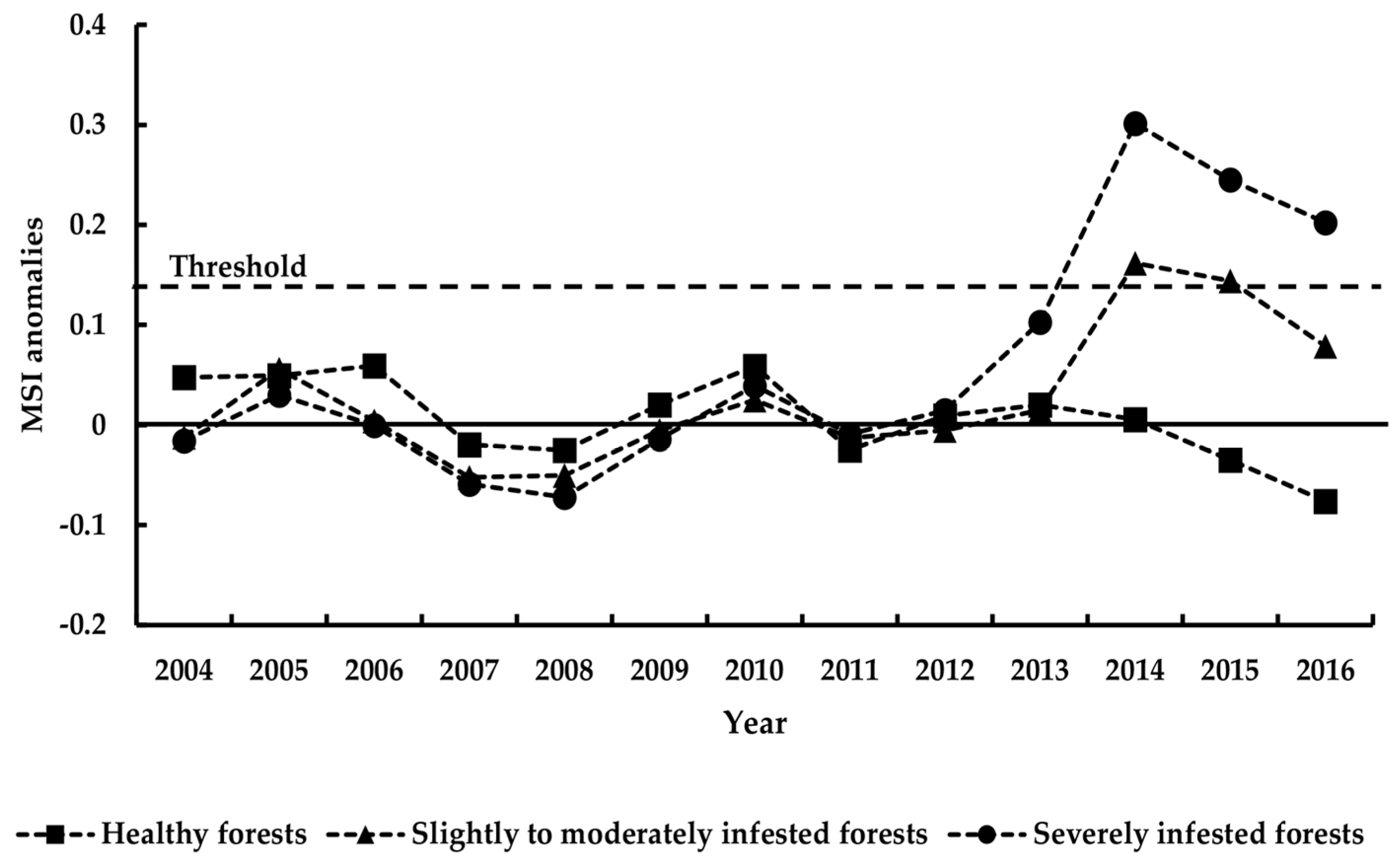Forests 09 00039 g002