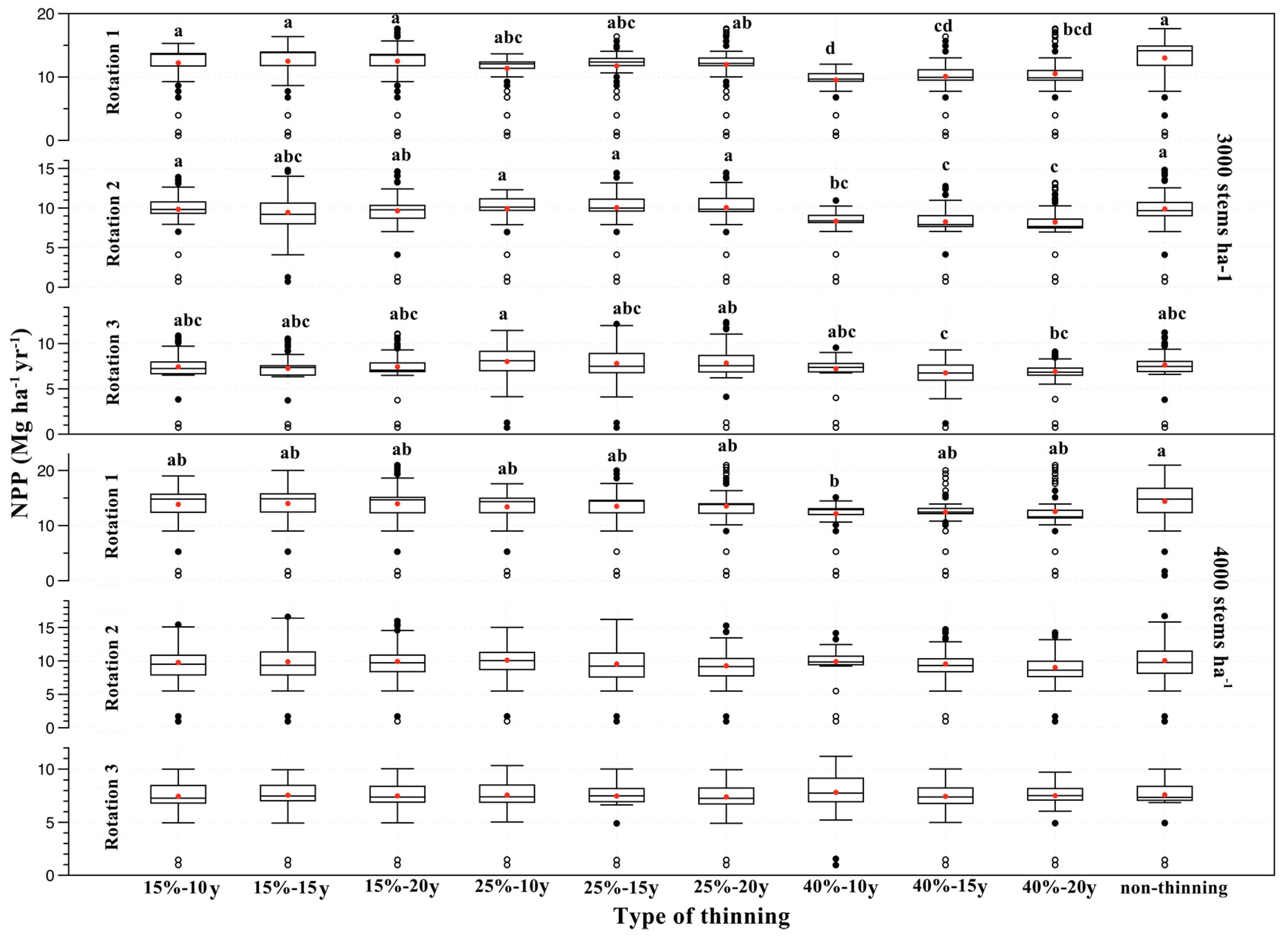 Forests 09 00064 g003 Forests 09 00064 g003