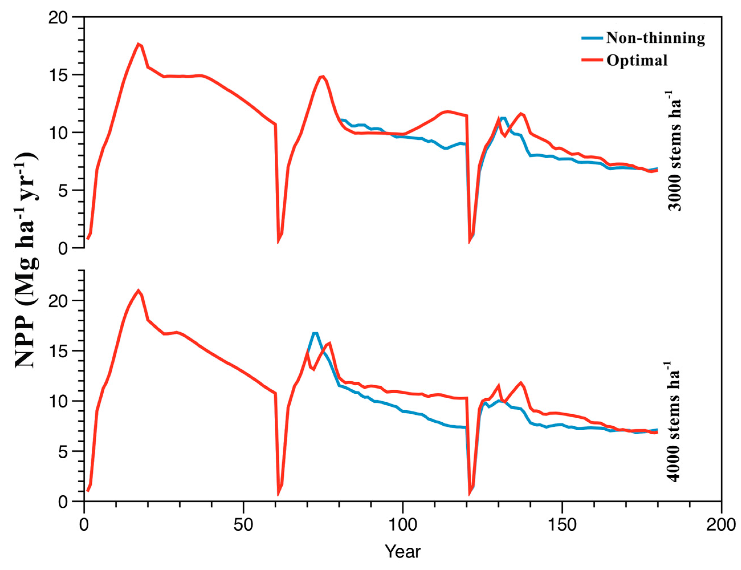 Forests 09 00064 g004 Forests 09 00064 g004