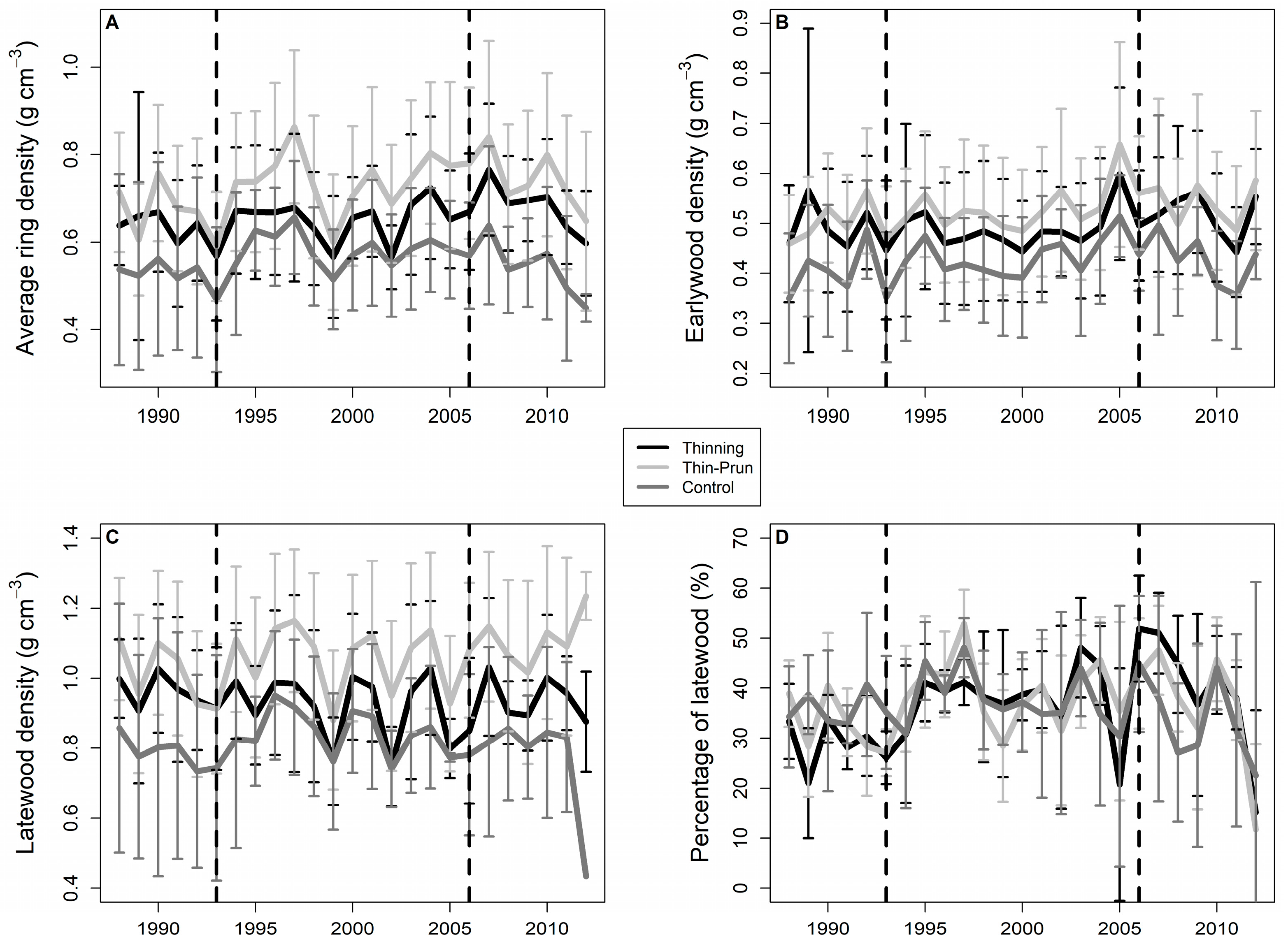 Forests 09 00080 g003