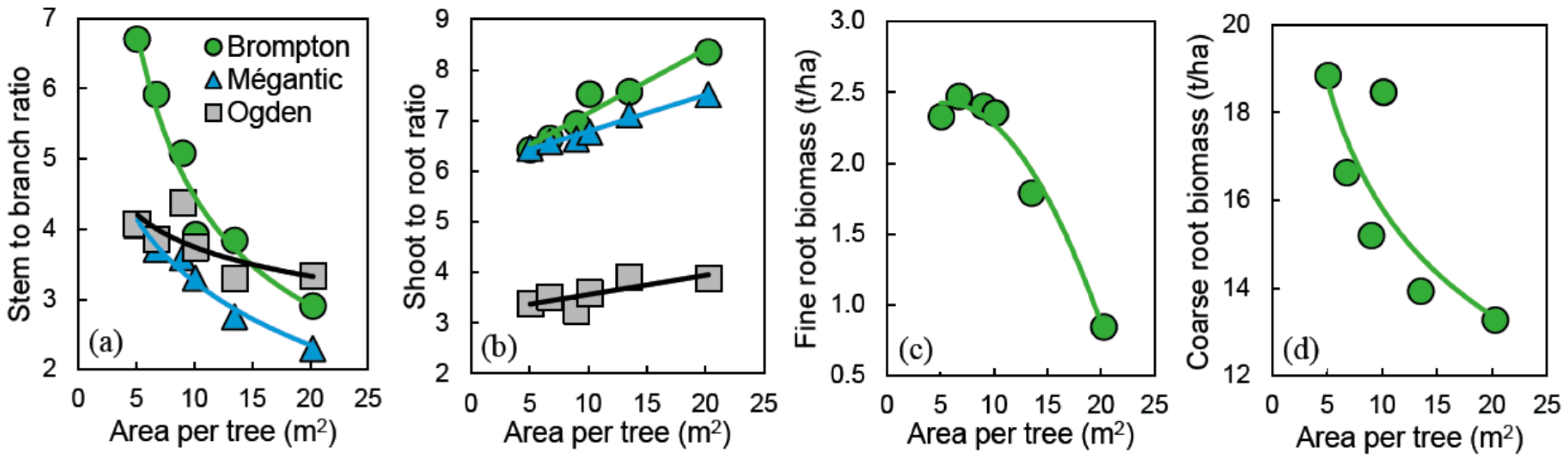 Forests 09 00293 g003