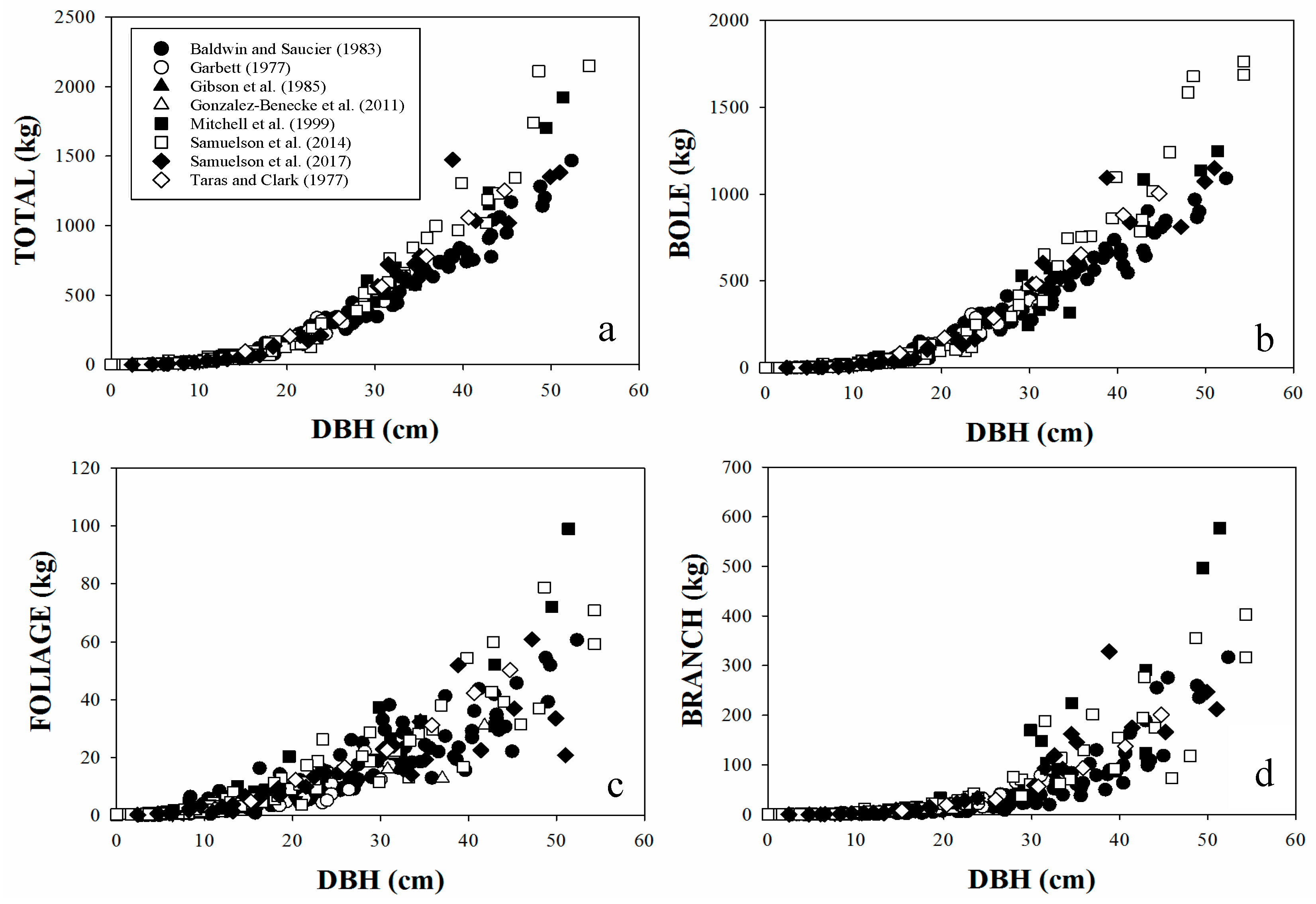 Forests 09 00310 g002