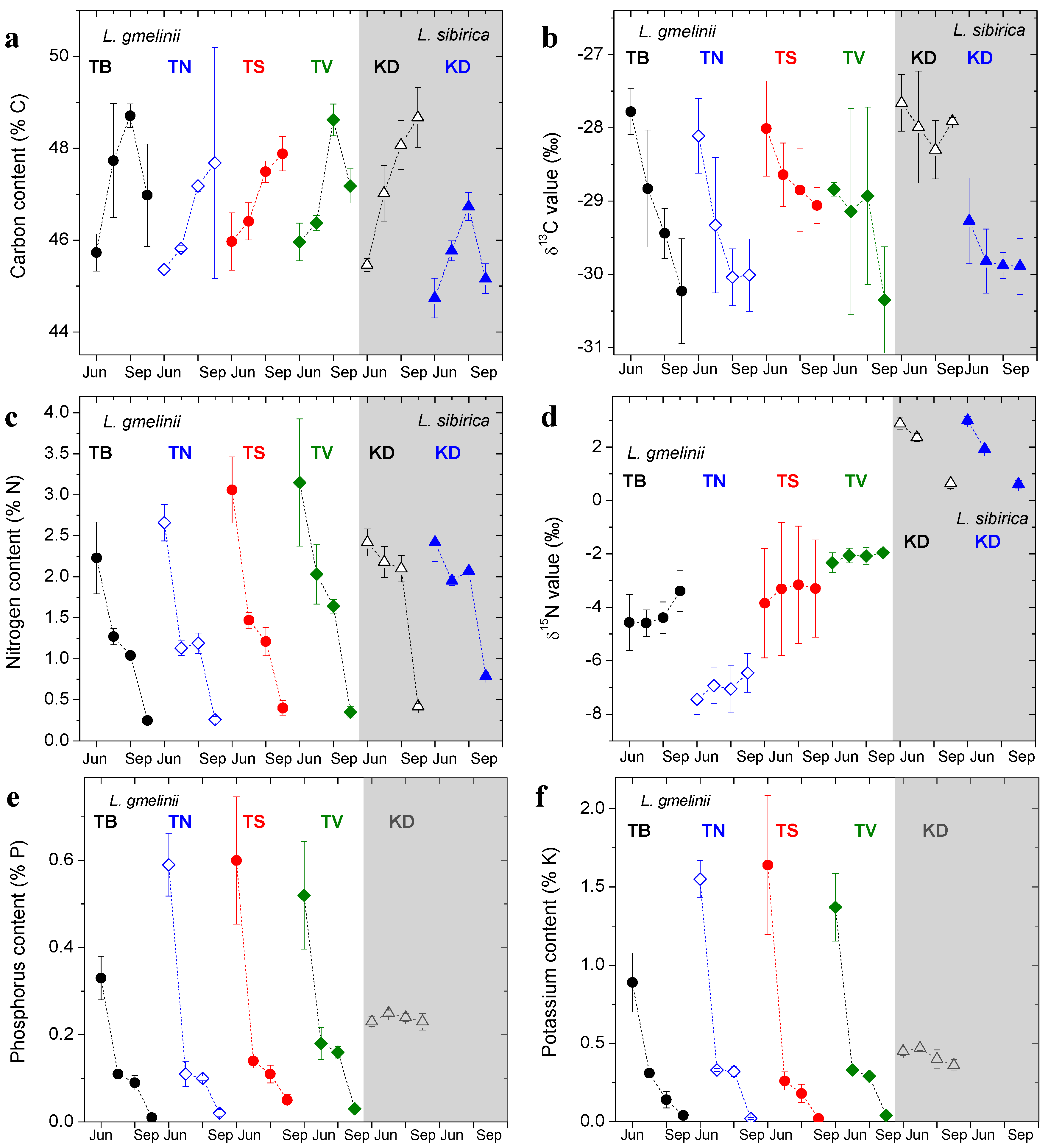 Forests 09 00314 g003