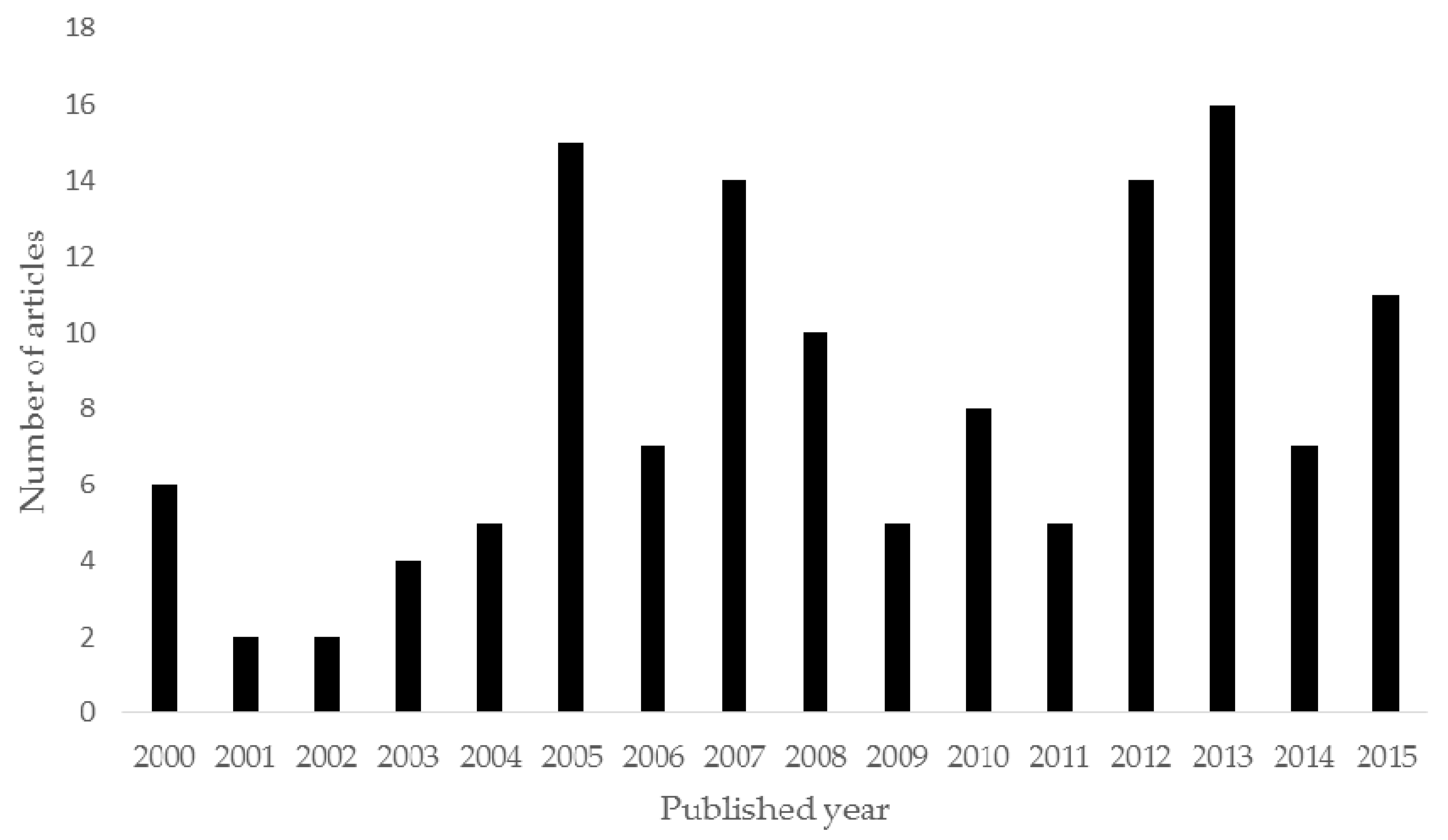 Forests 09 00415 g001