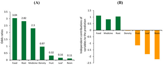 Forests 09 00431 g0a2