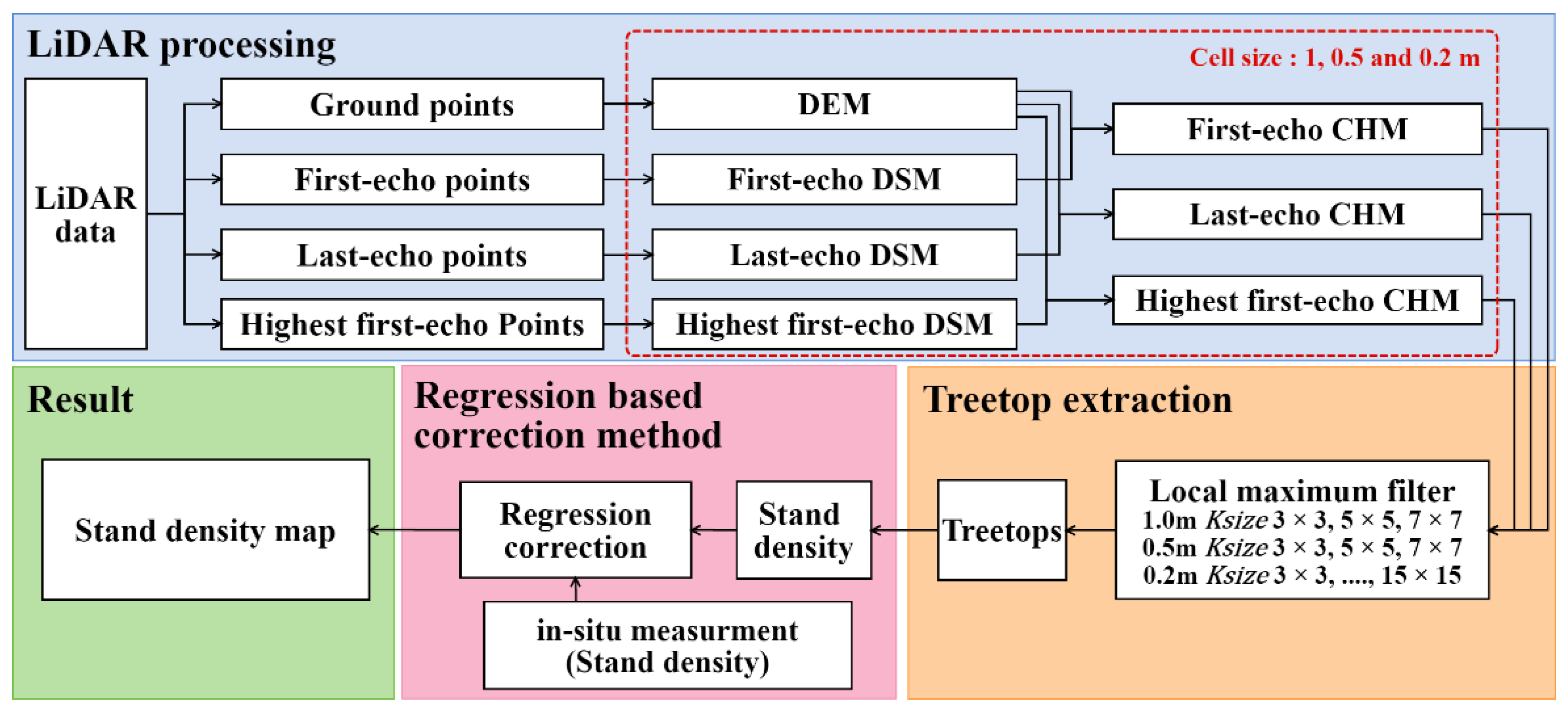 Forests 09 00475 g002
