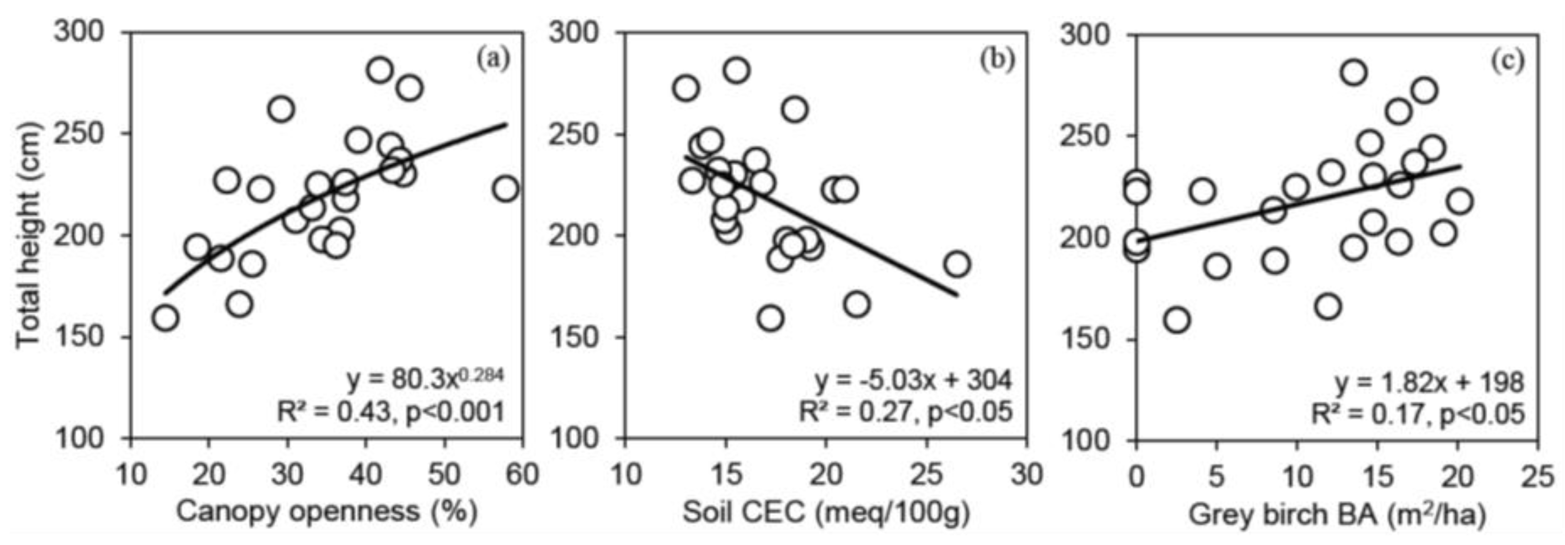 Forests 09 00499 g005 Forests 09 00499 g005