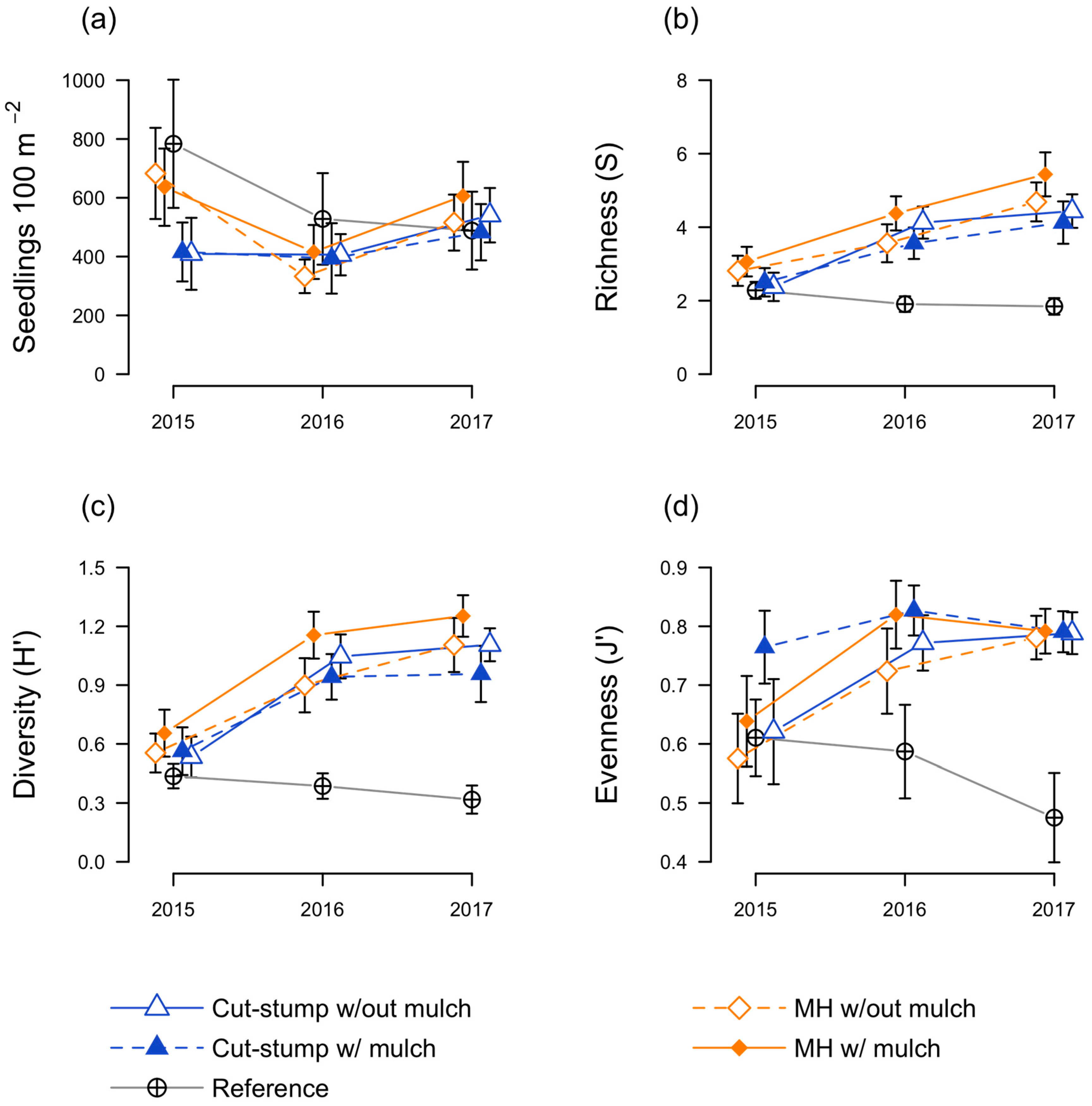 Forests 09 00607 g004
