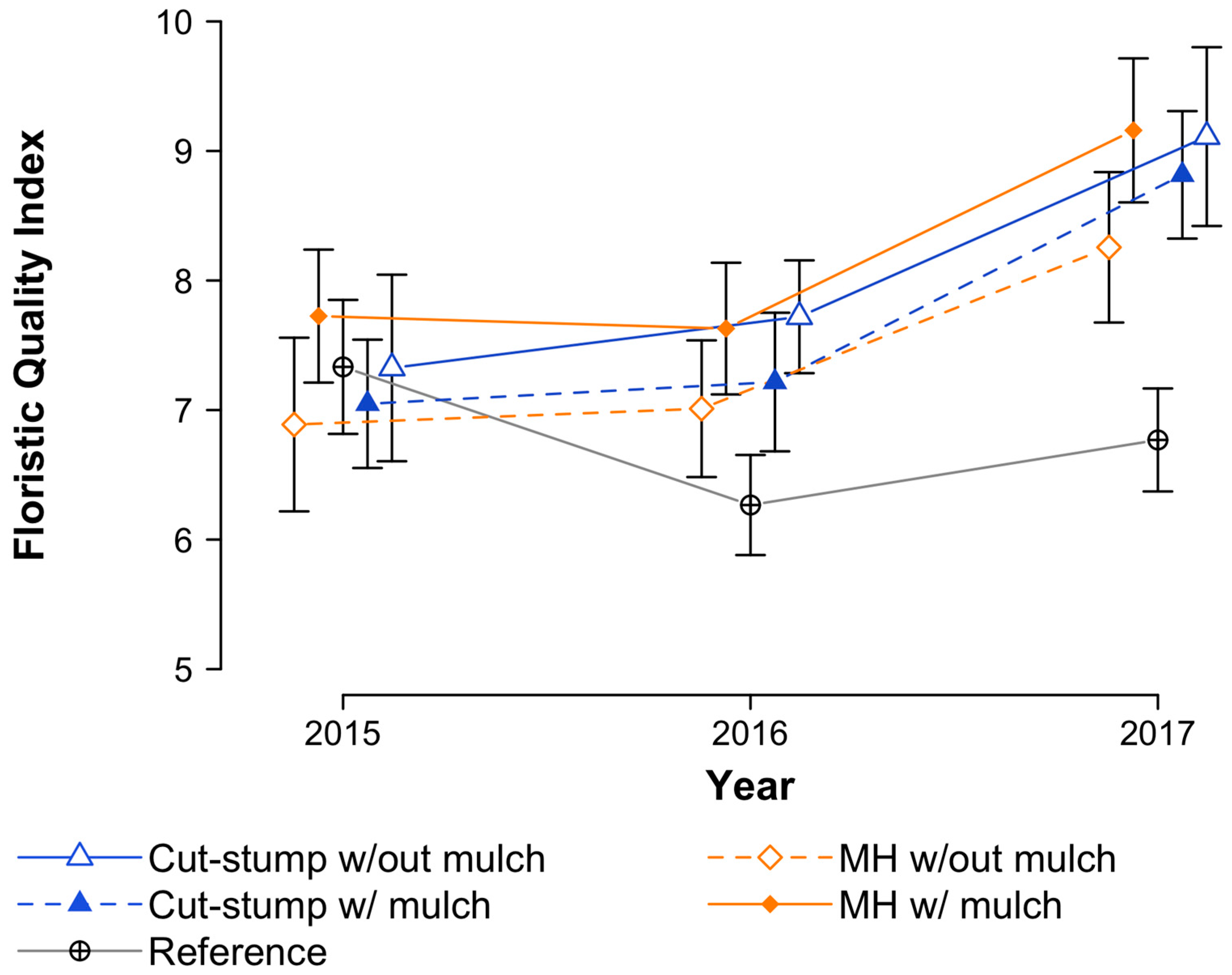 Forests 09 00607 g007