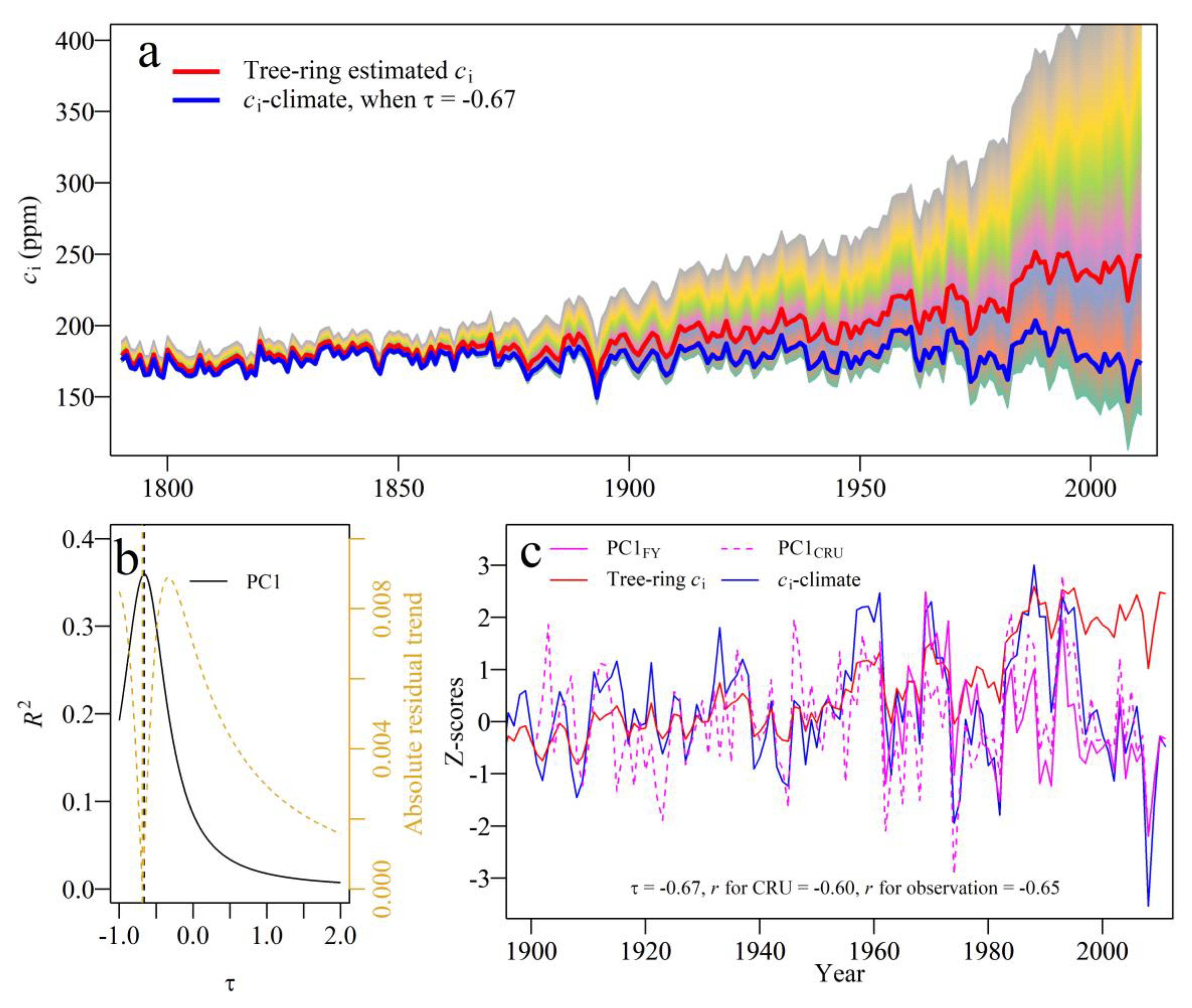 Forests 09 00642 g004