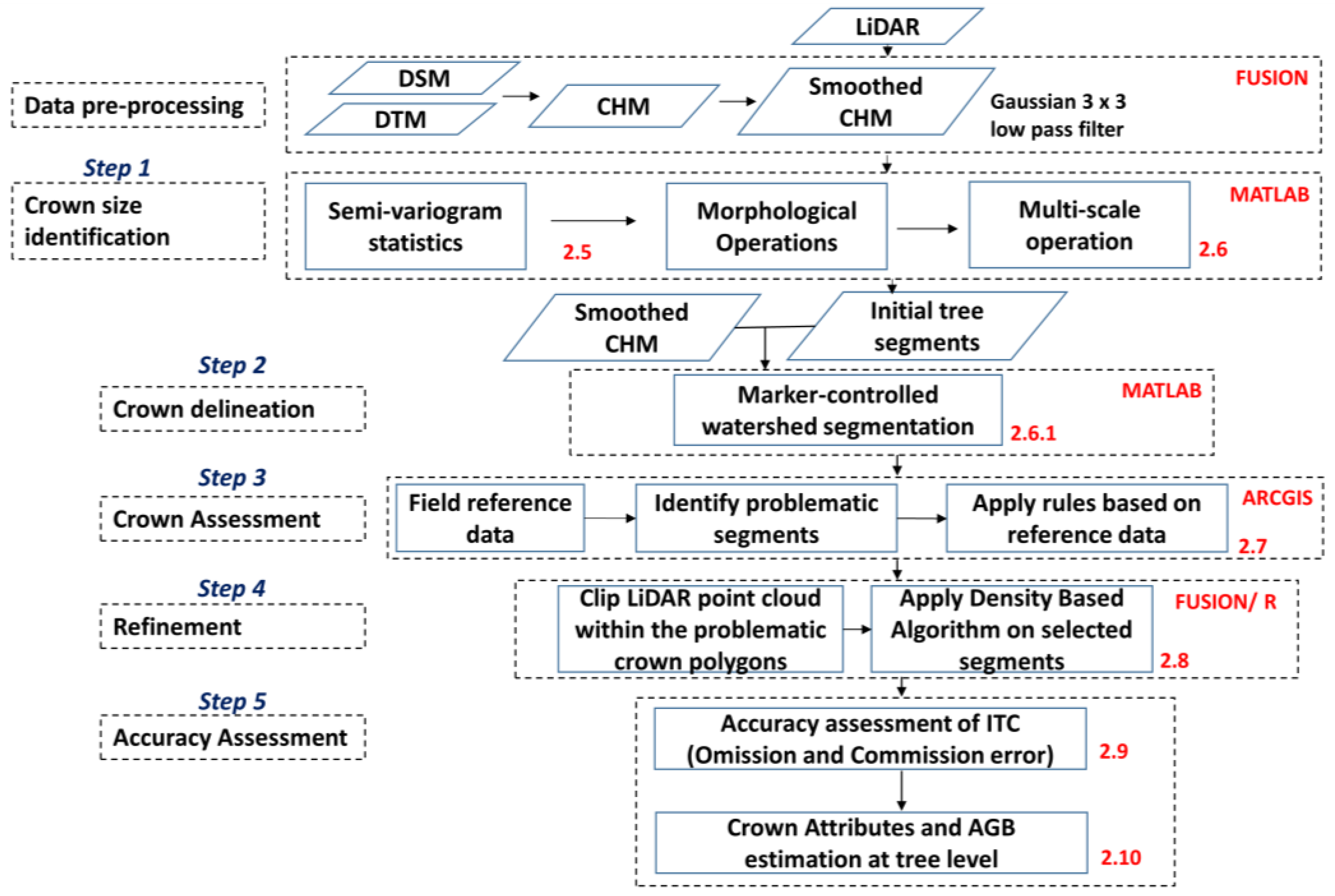 Forests 09 00759 g003 Forests 09 00759 g003