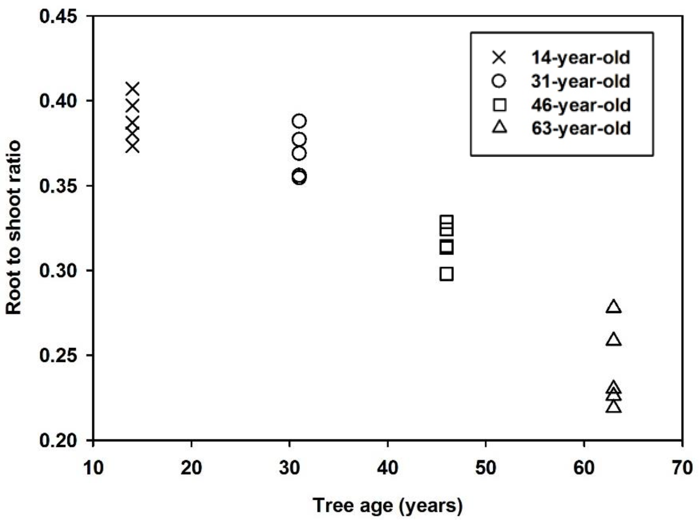 Forests 10 00041 g003 Forests 10 00041 g003