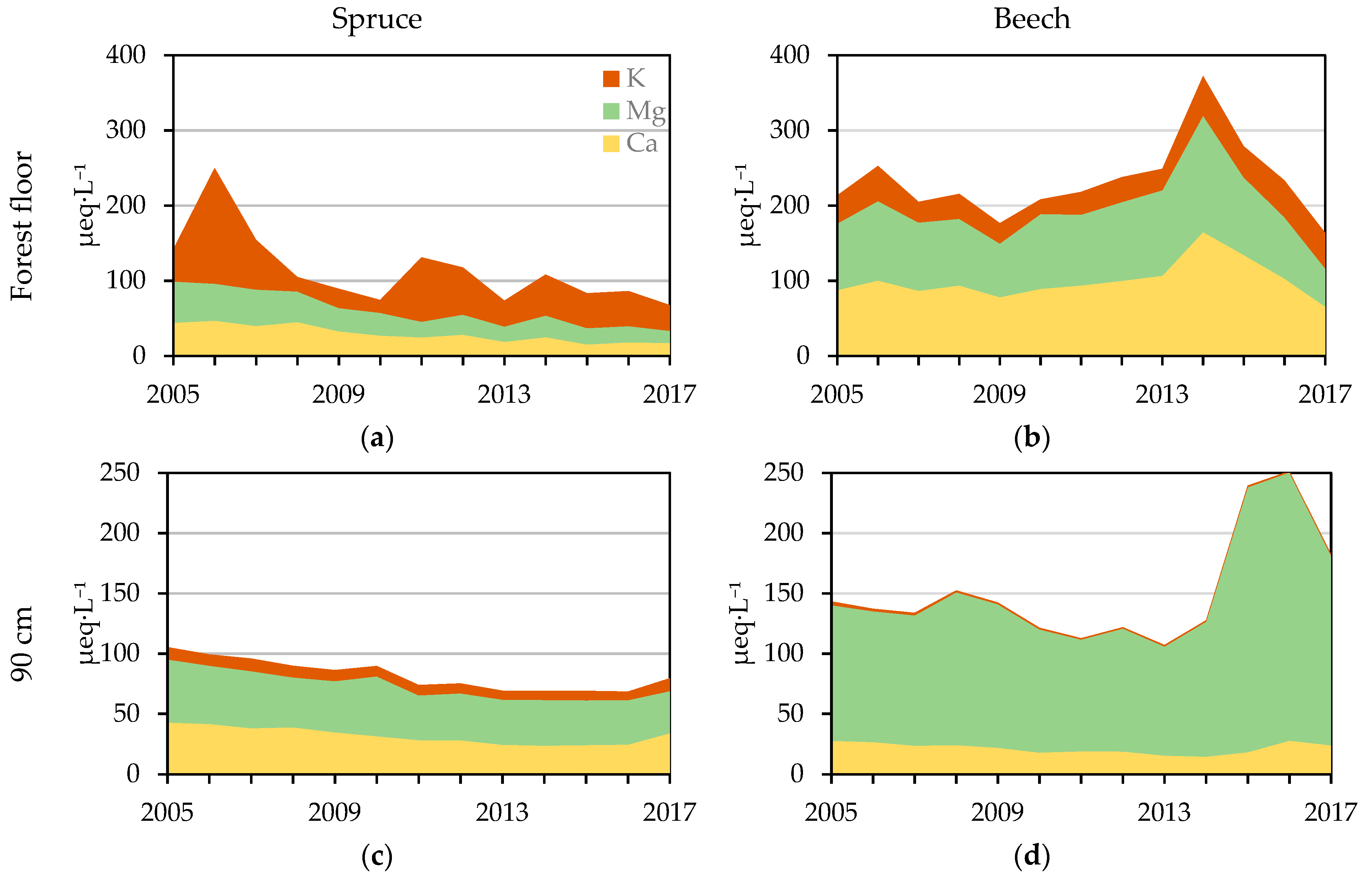 Forests 10 00068 g006