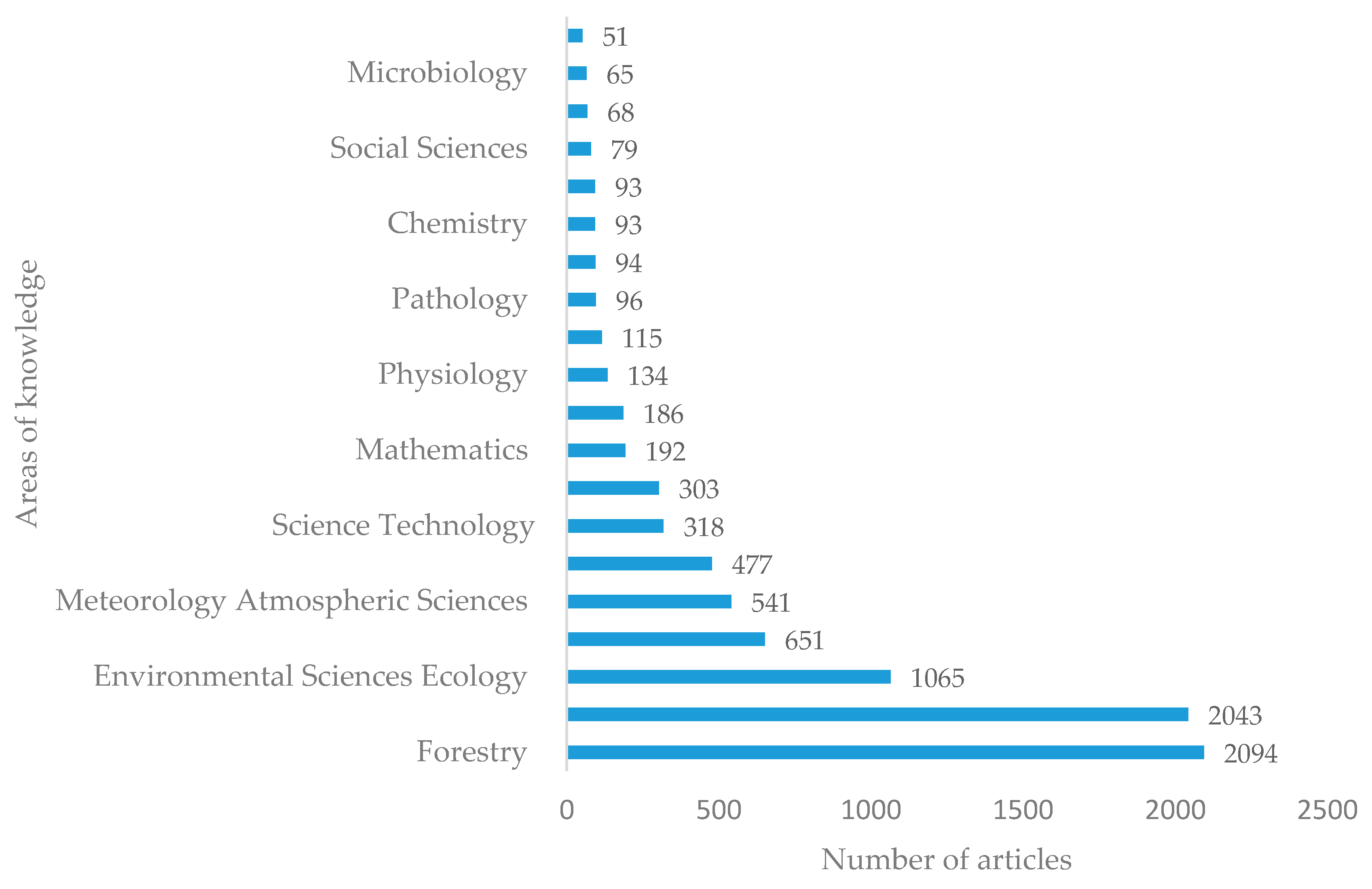 Forests 10 00072 g005 Forests 10 00072 g005