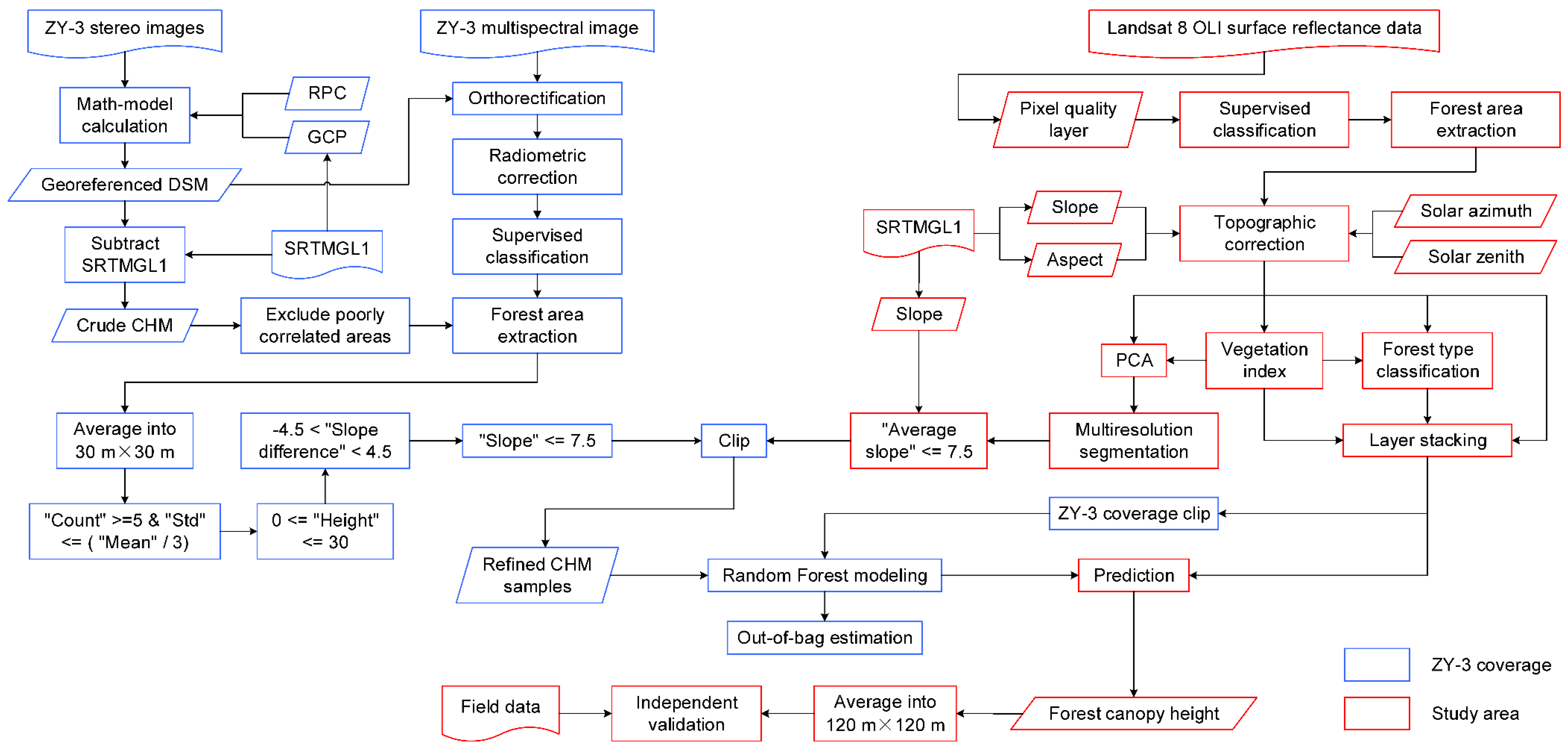 Forests 10 00105 g003