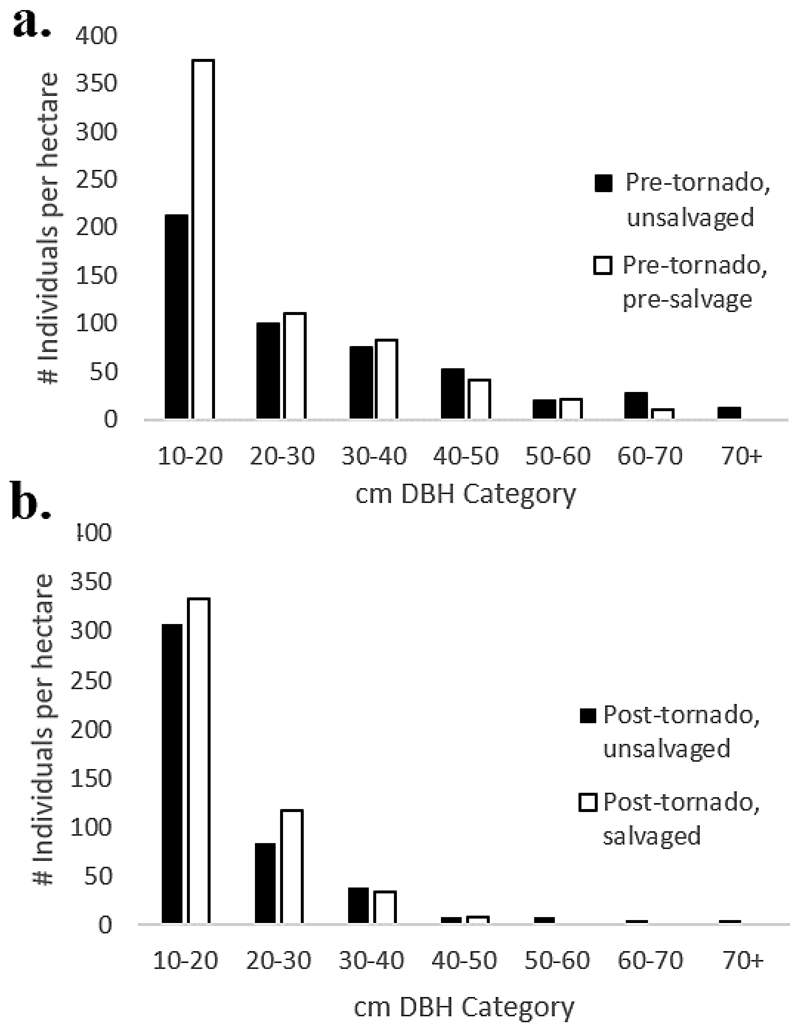 Forests 10 00129 g002