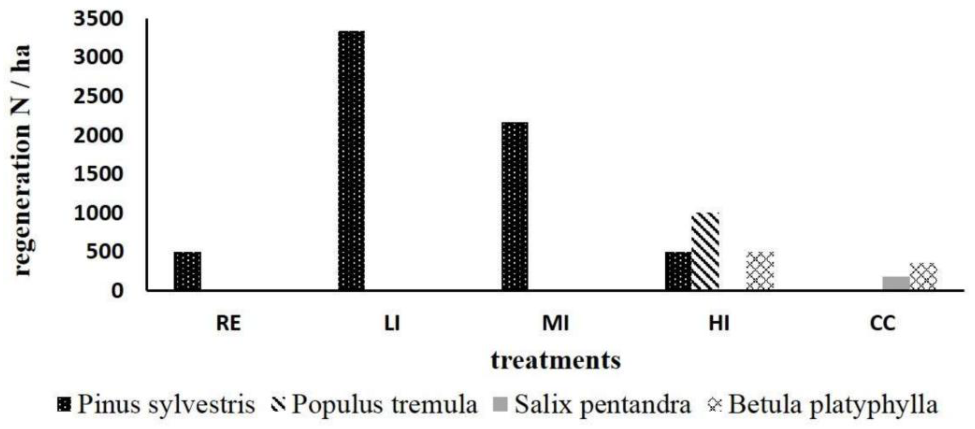 Forests 10 00141 g006