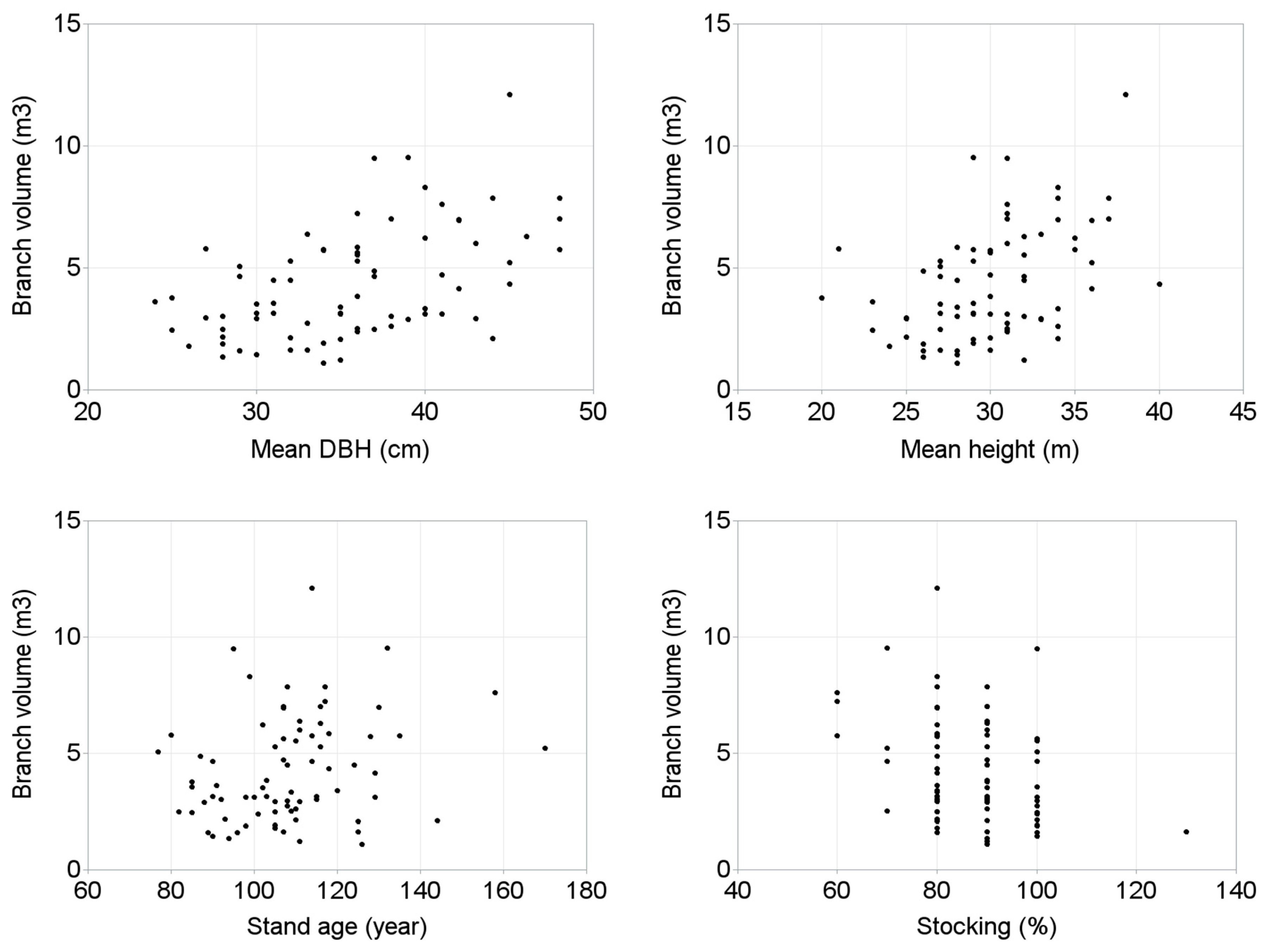 Forests 10 00144 g003