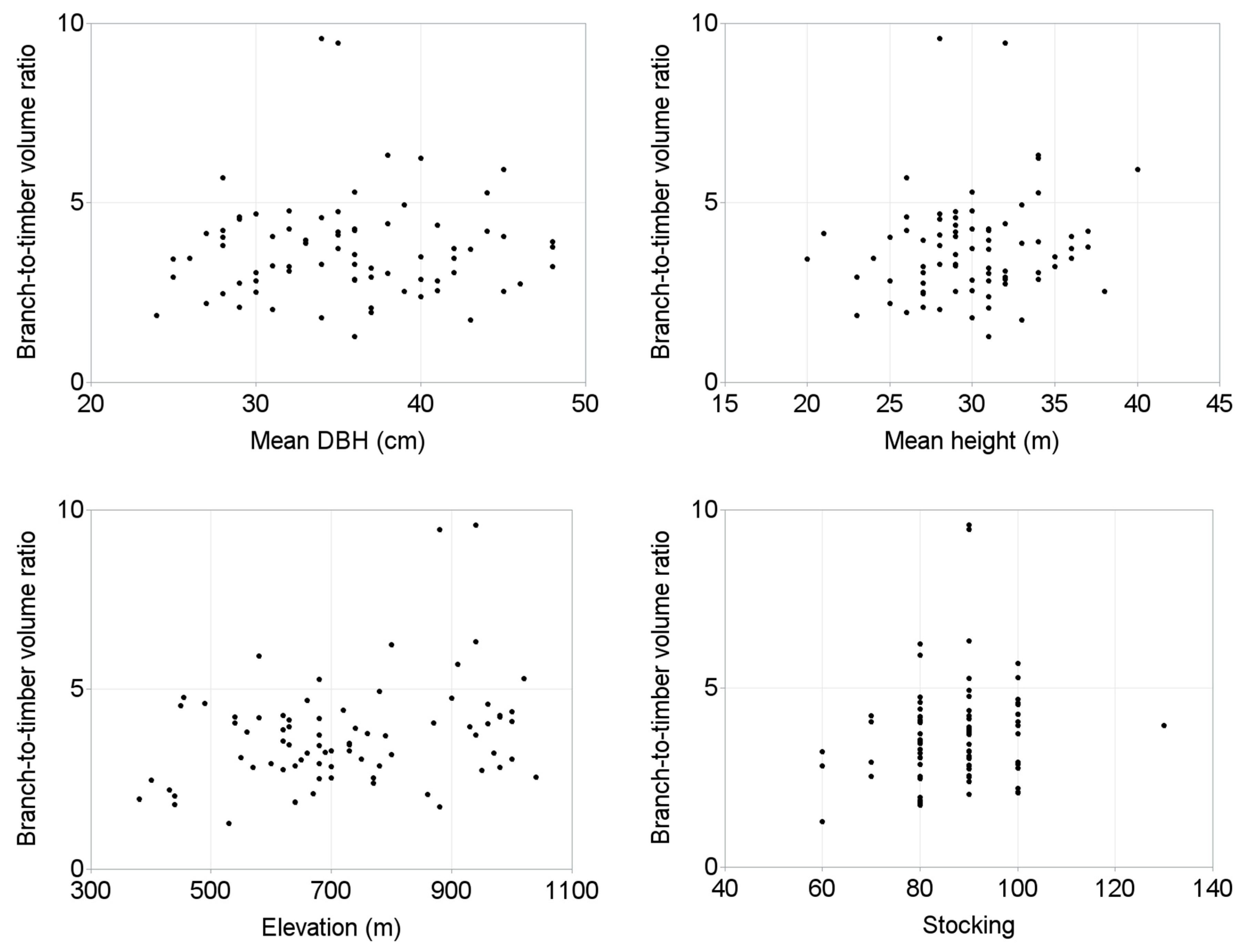 Forests 10 00144 g004