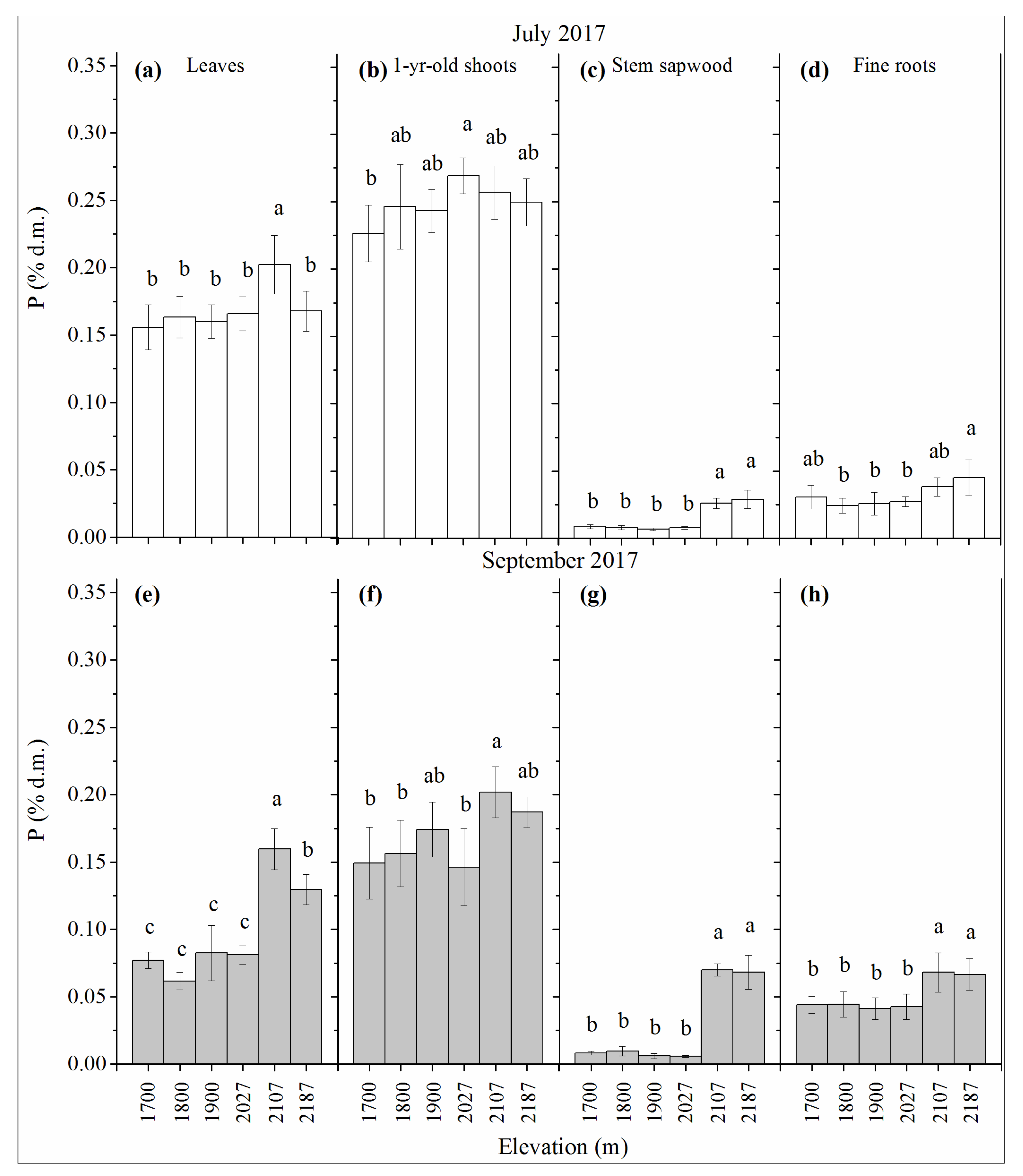 Forests 10 00166 g003