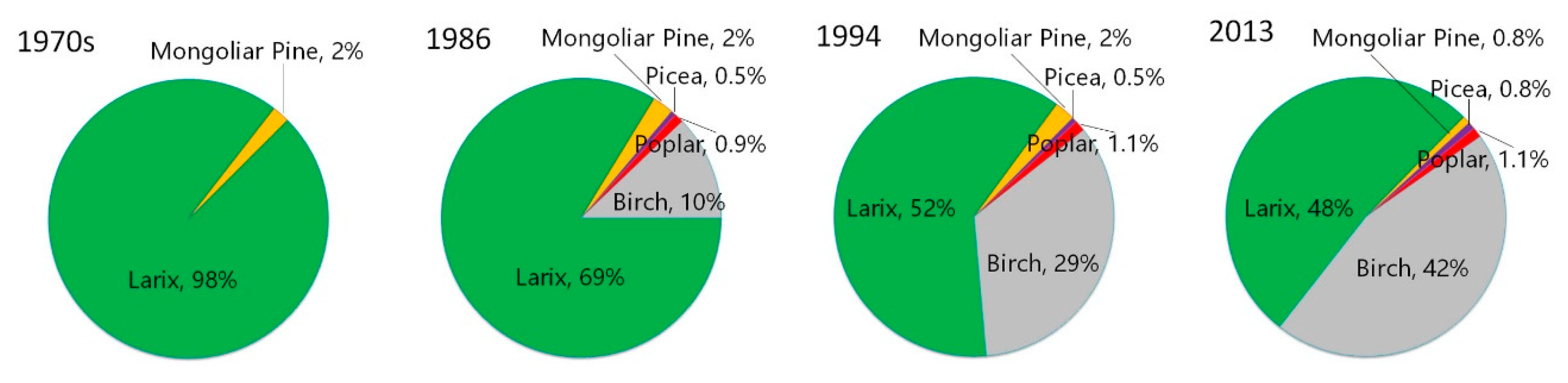 Forests 10 00211 g003