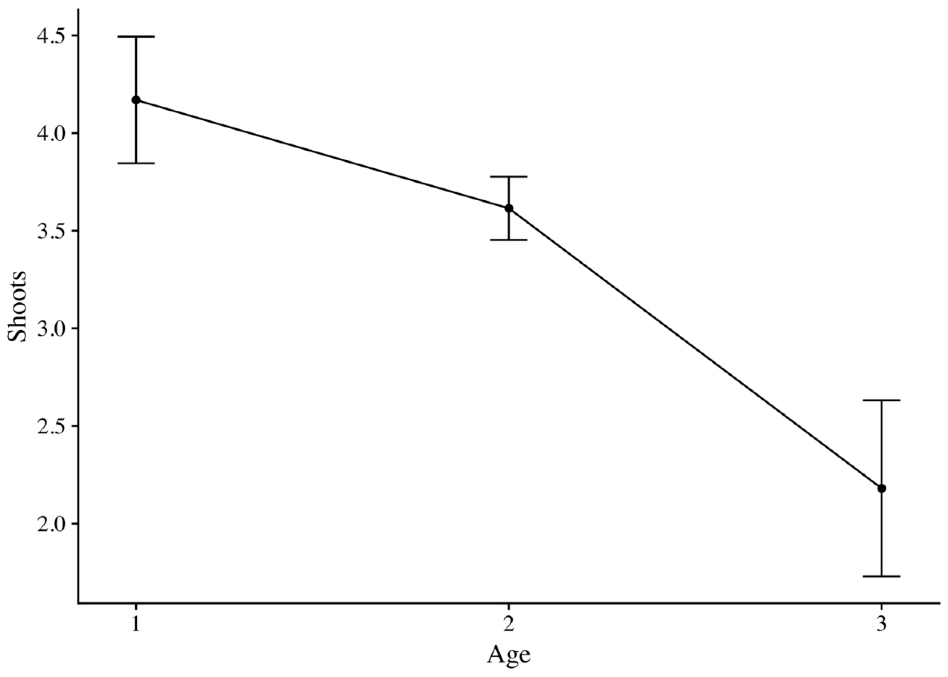 Forests 10 00235 g005