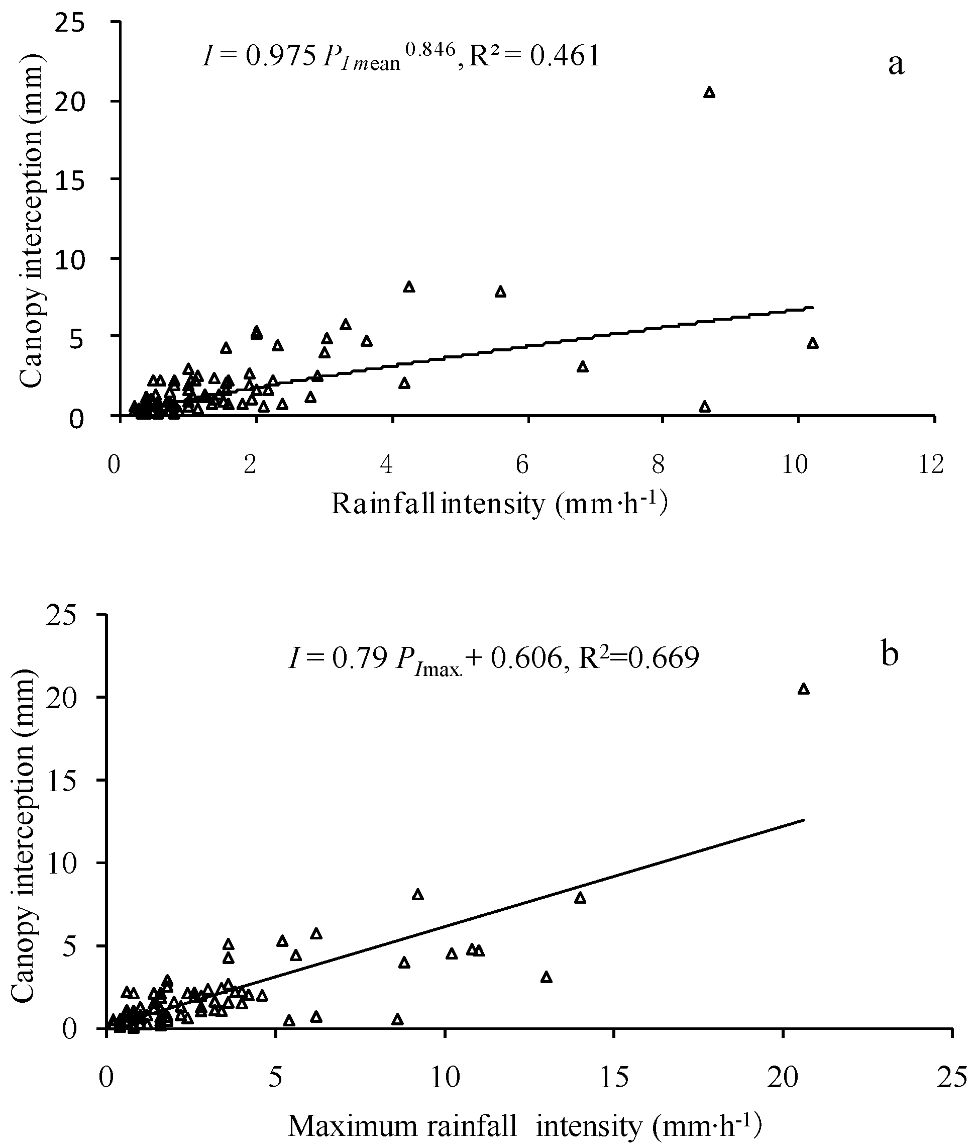 Forests 10 00248 g003