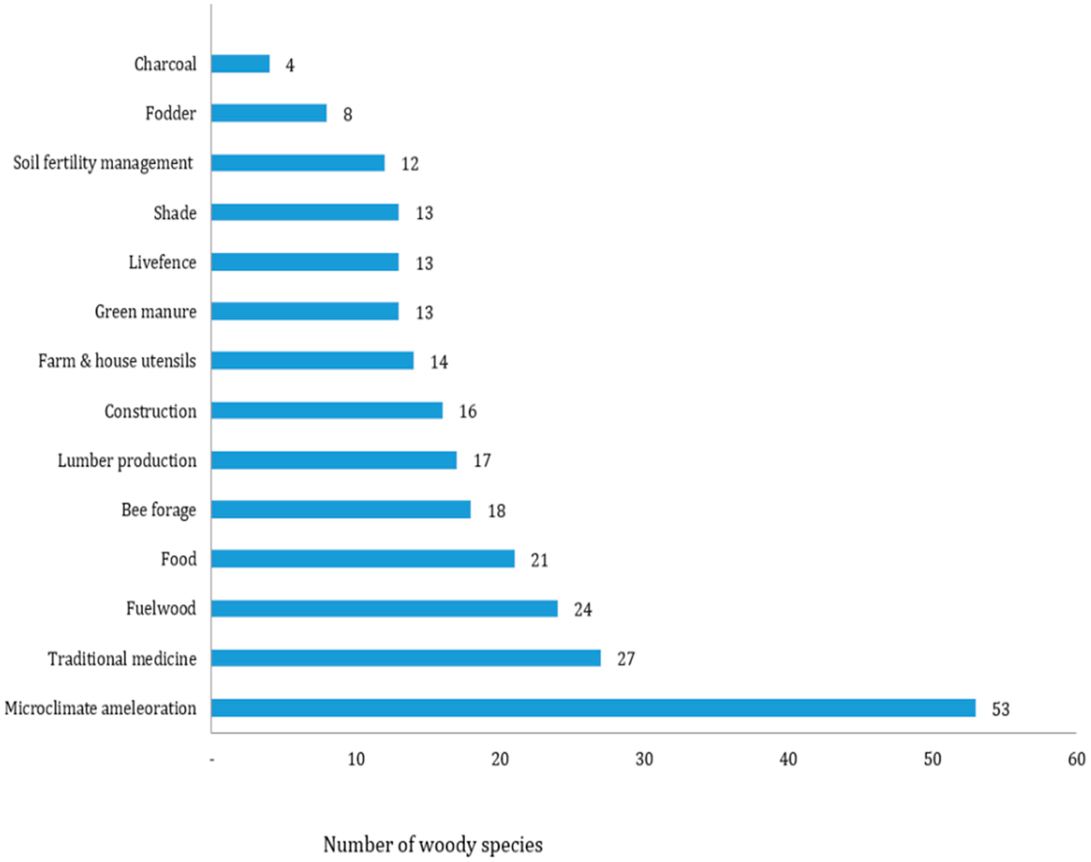 Forests 10 00266 g003