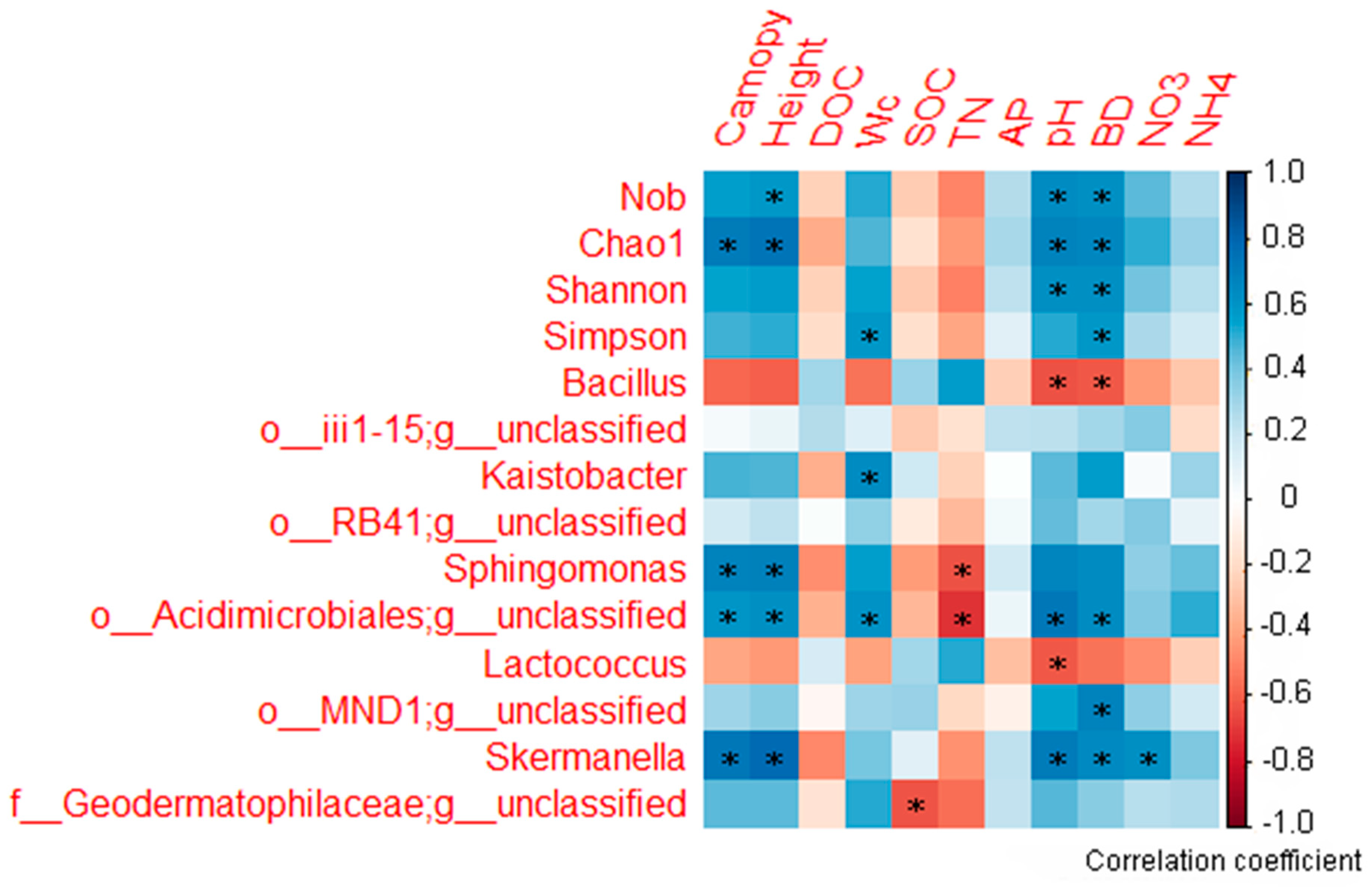 Forests 10 00299 g003