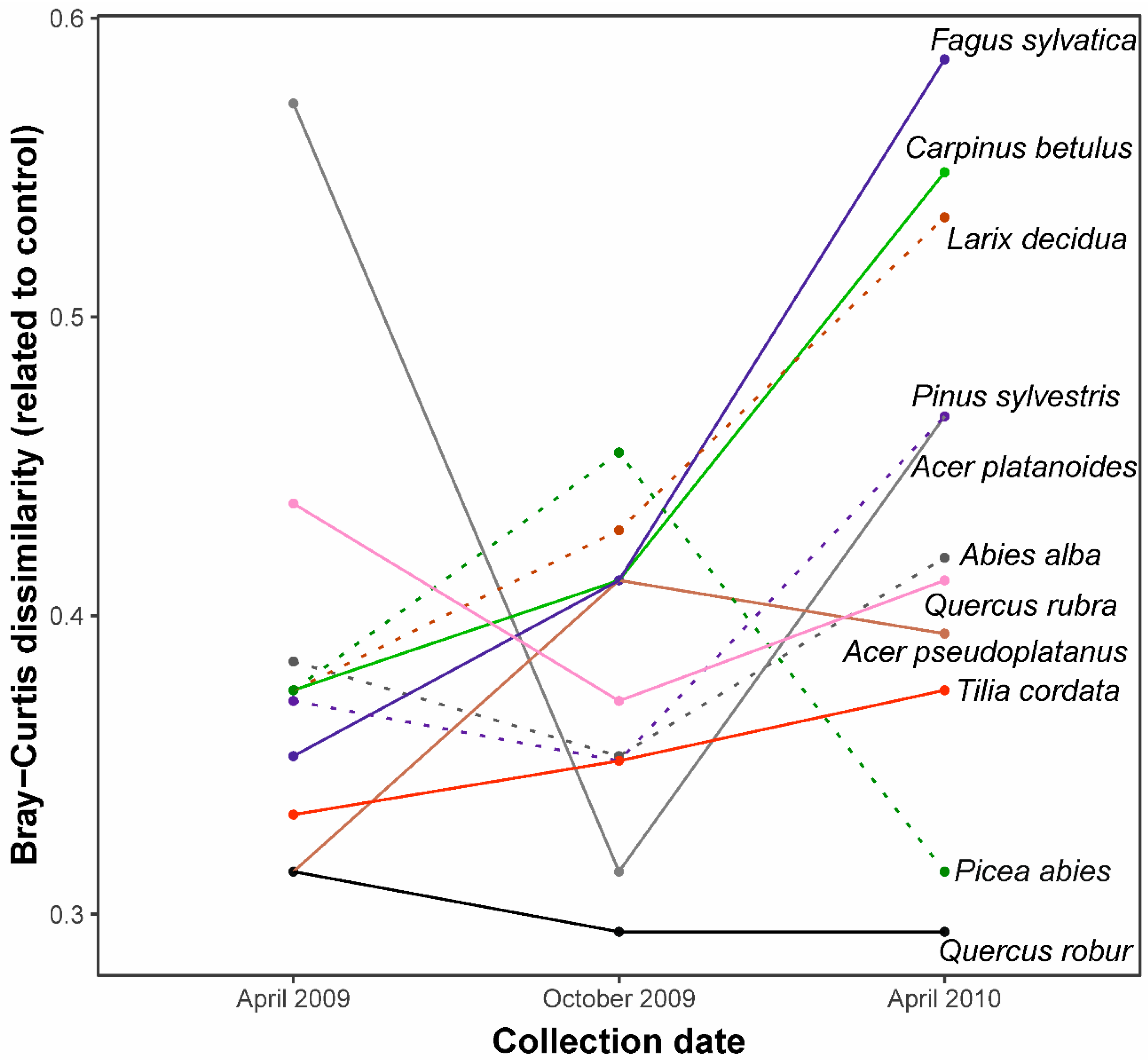 Forests 10 00403 g003 Forests 10 00403 g003