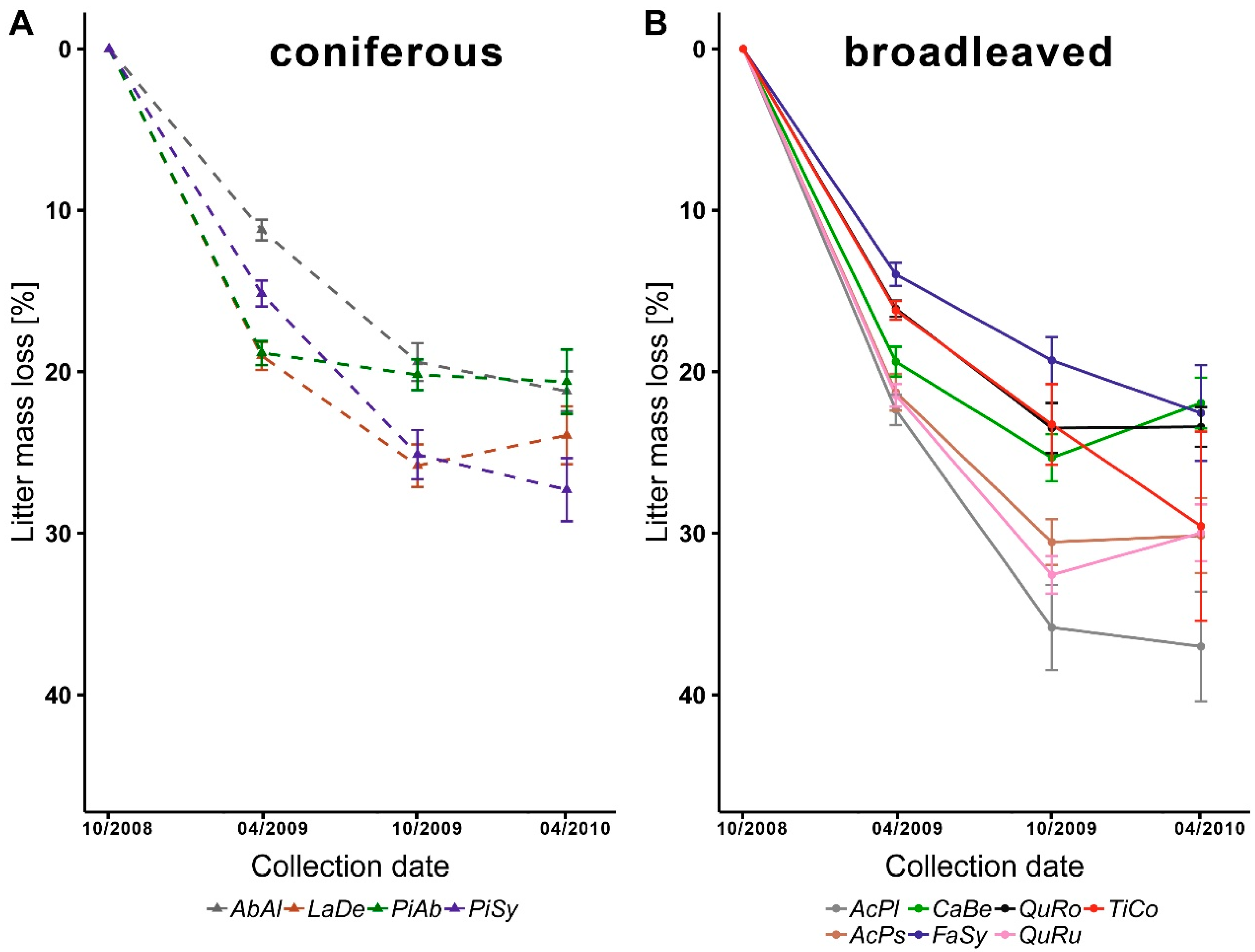 Forests 10 00403 g005 Forests 10 00403 g005