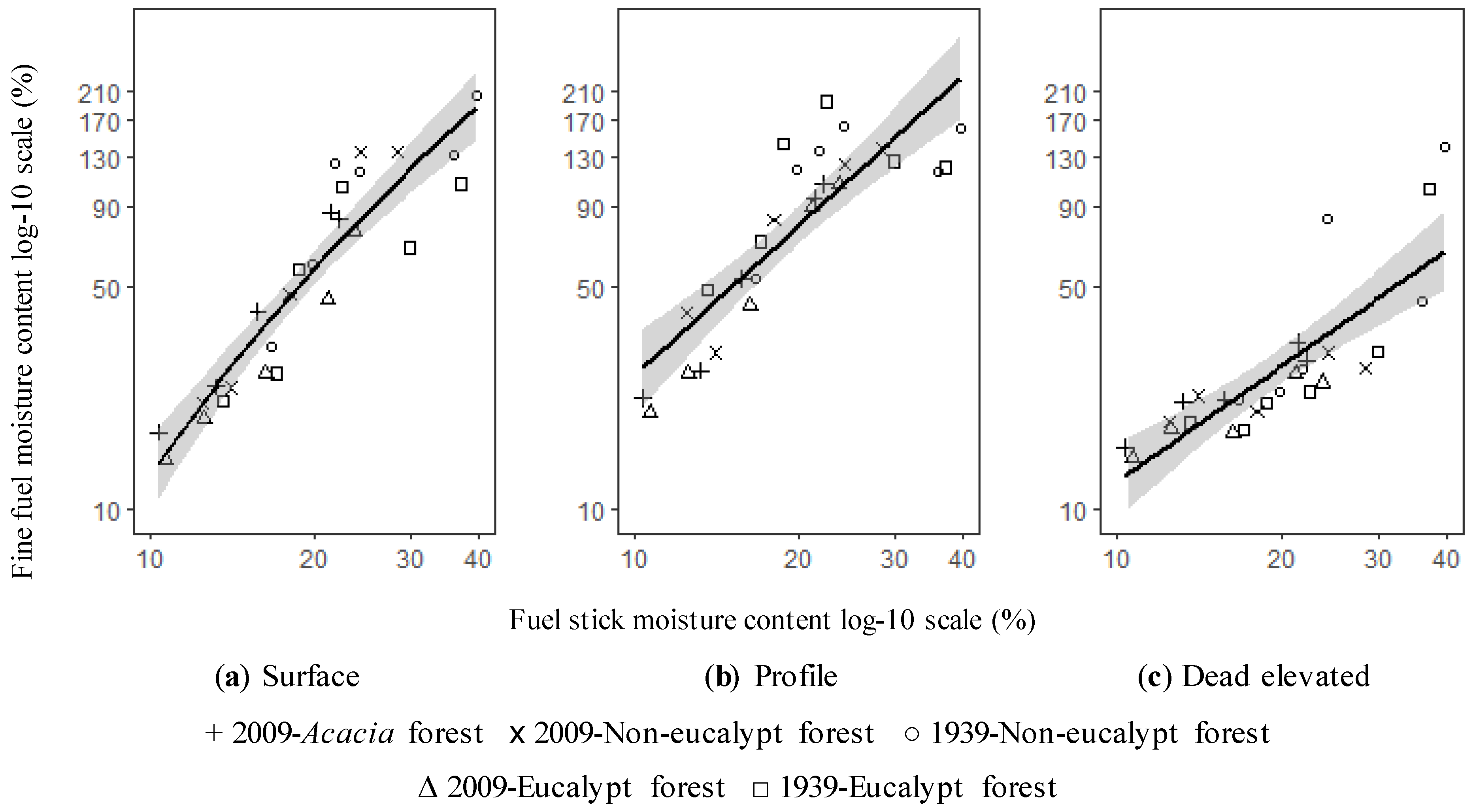 Forests 10 00436 g003