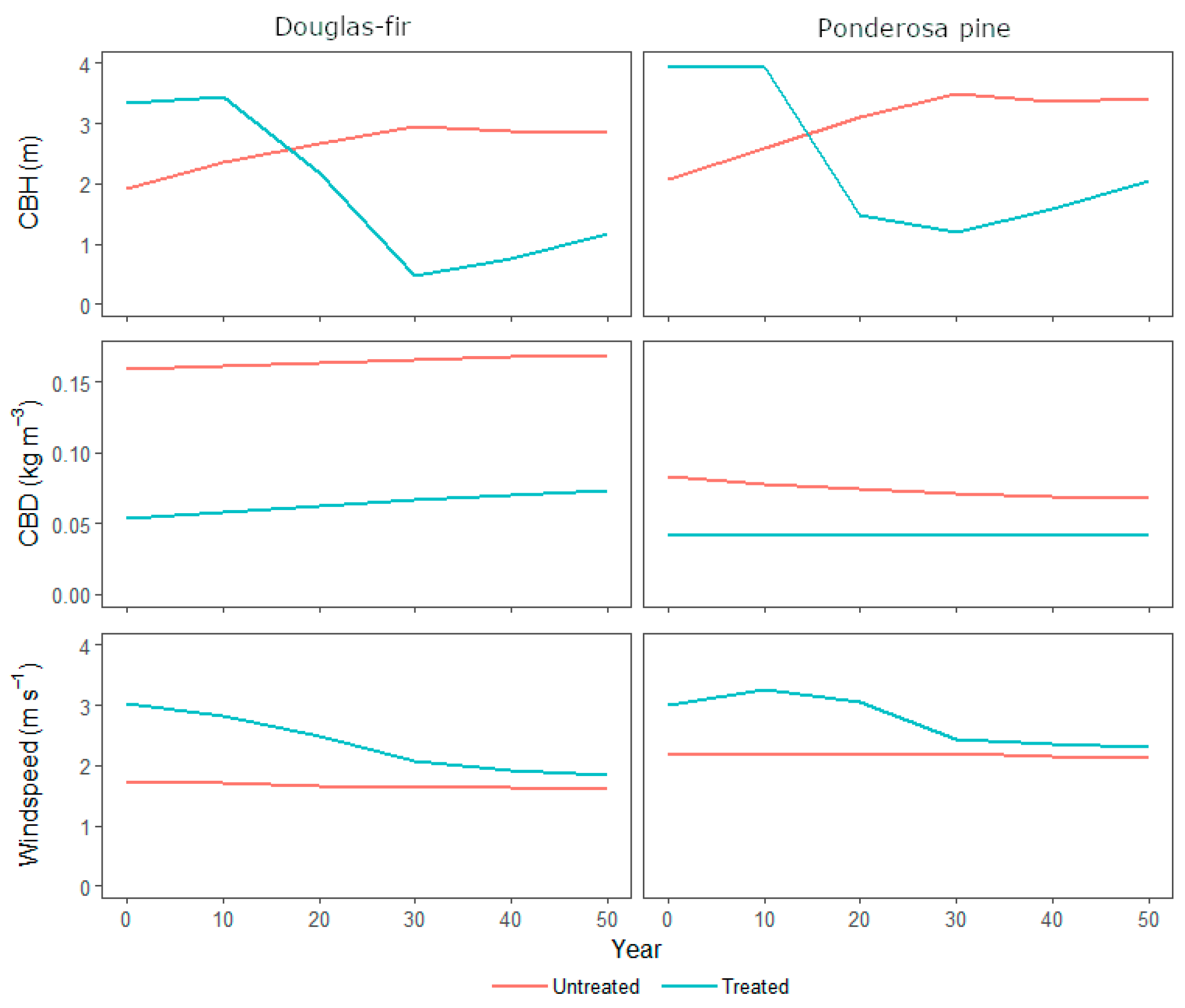 Forests 10 00438 g003