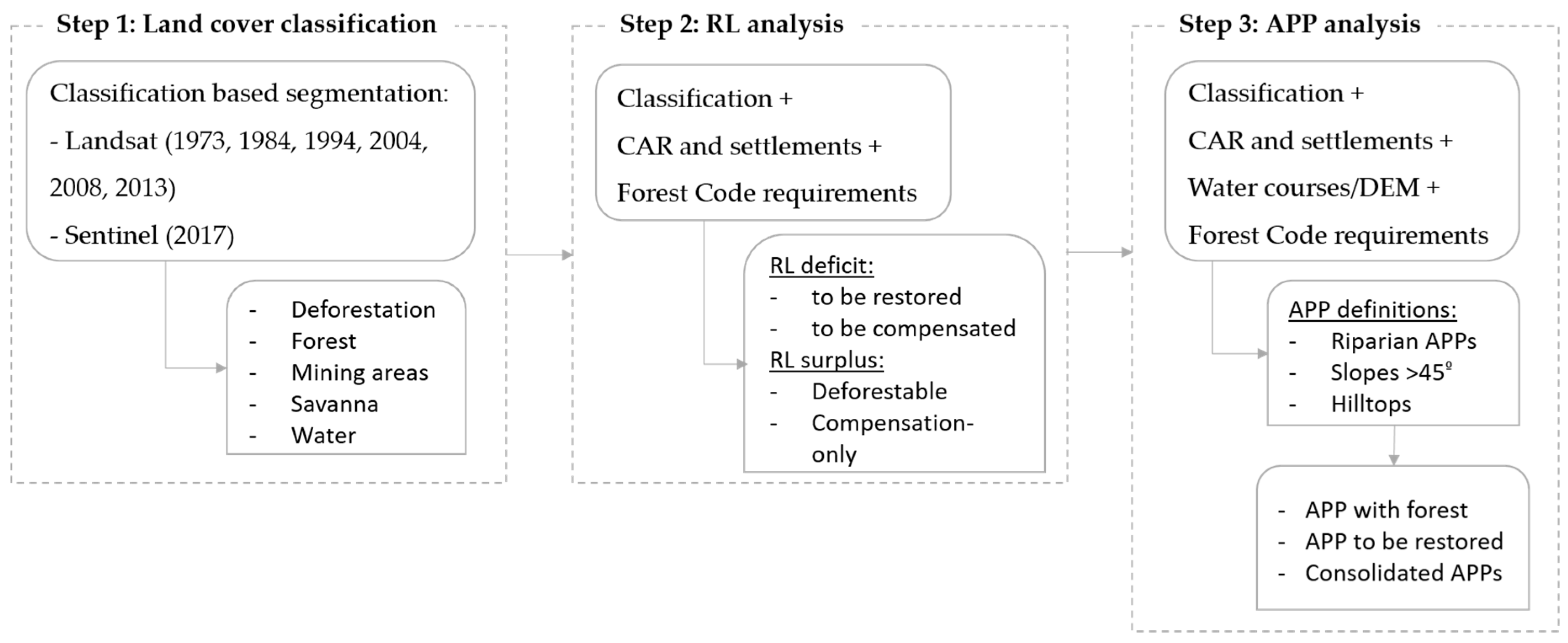 Forests 10 00439 g003