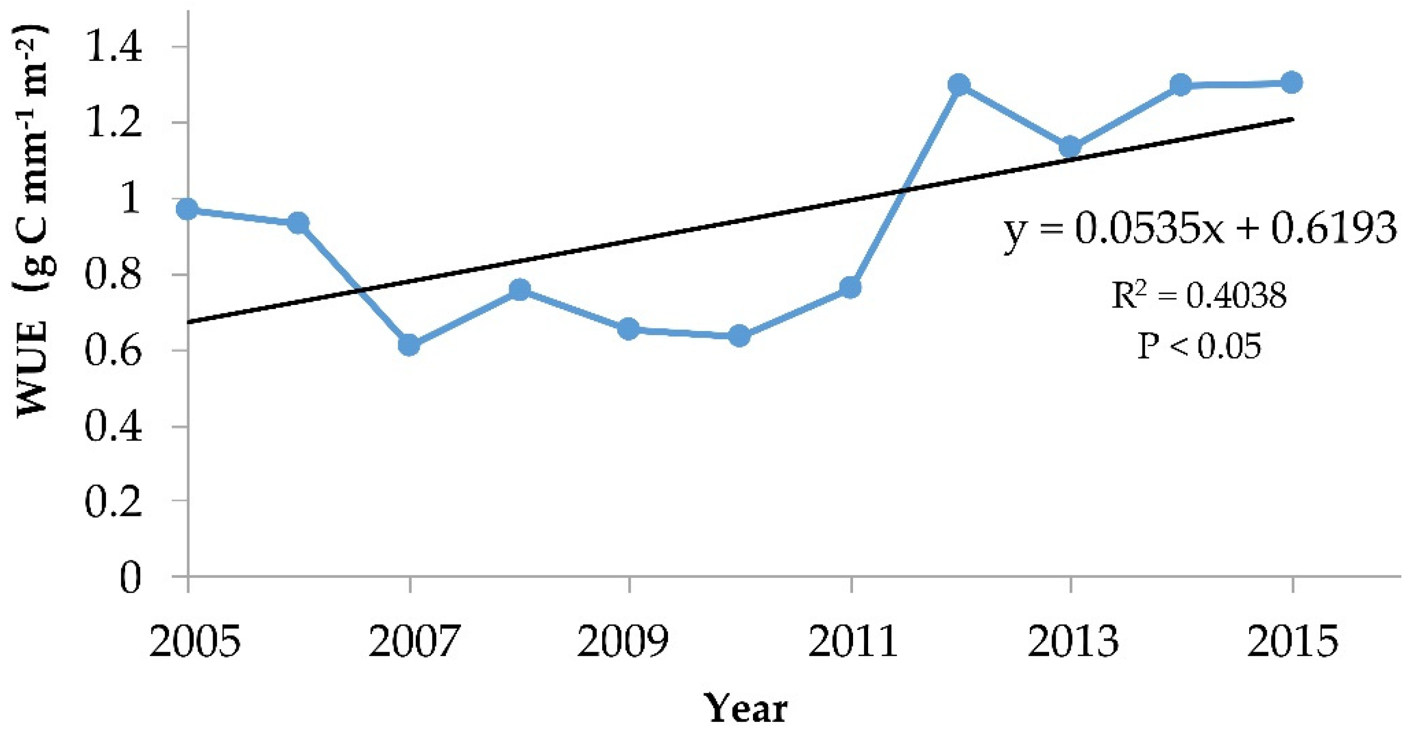 Forests 10 00545 g006