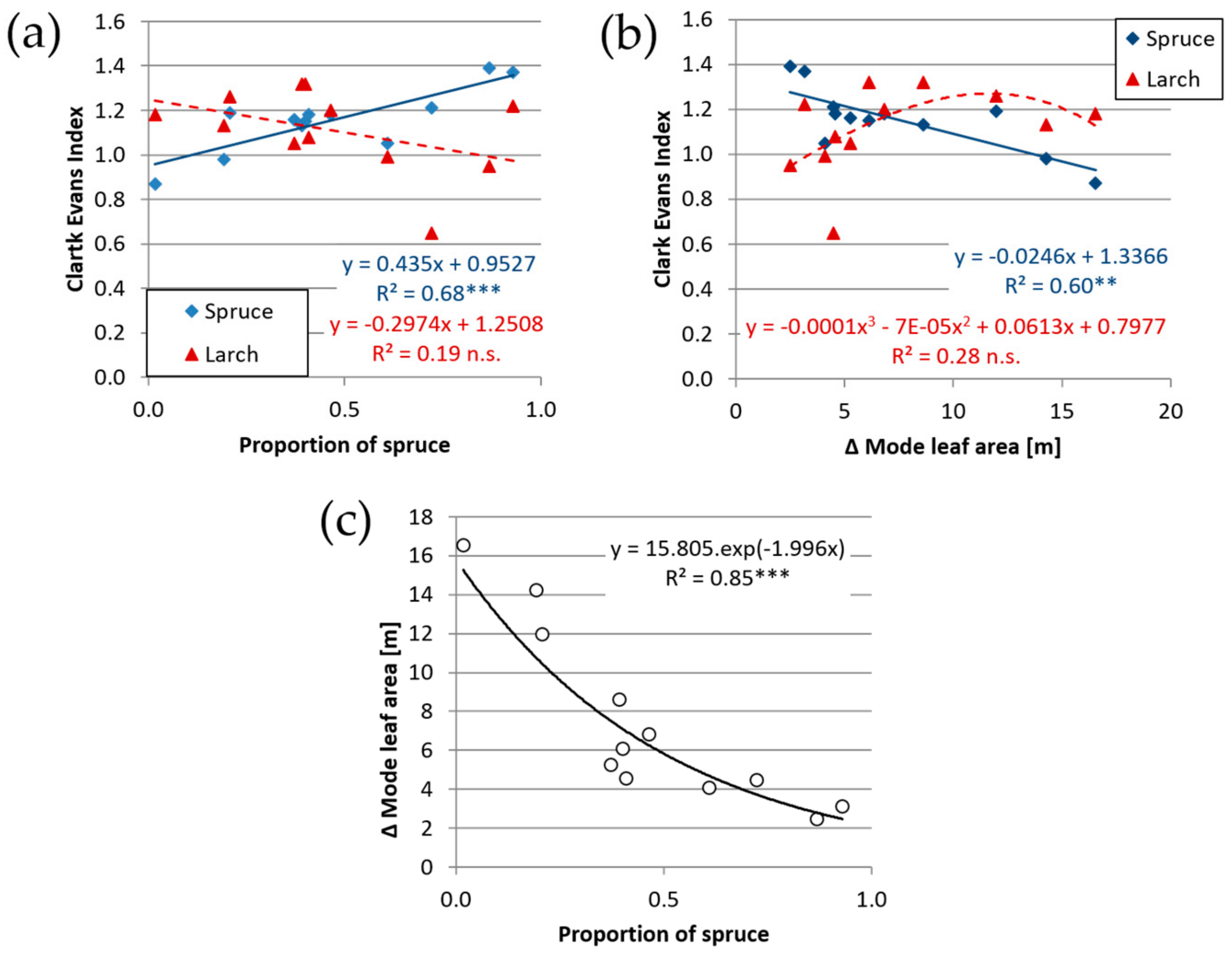 Forests 10 00570 g009